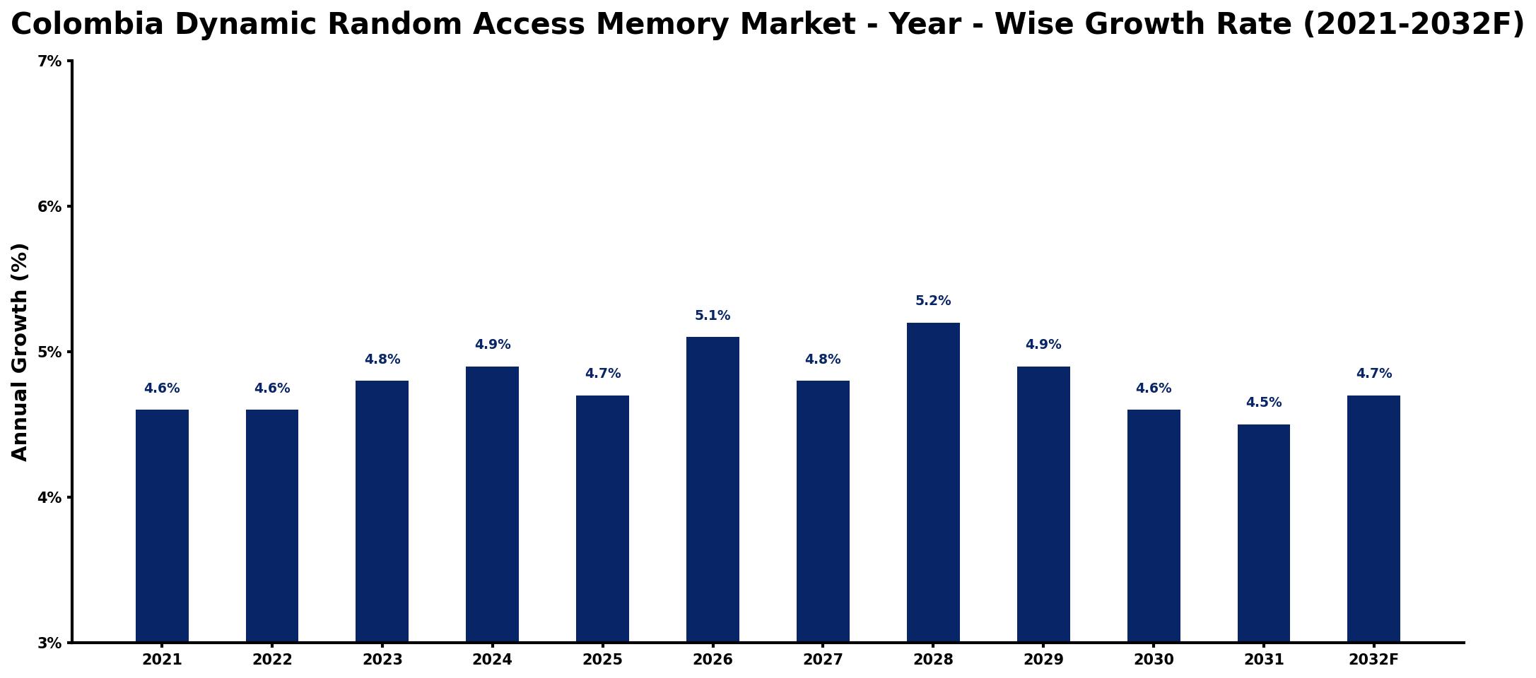 Colombia Dynamic Random Access Memory Market Year-wise Growth Rate and Key Drivers