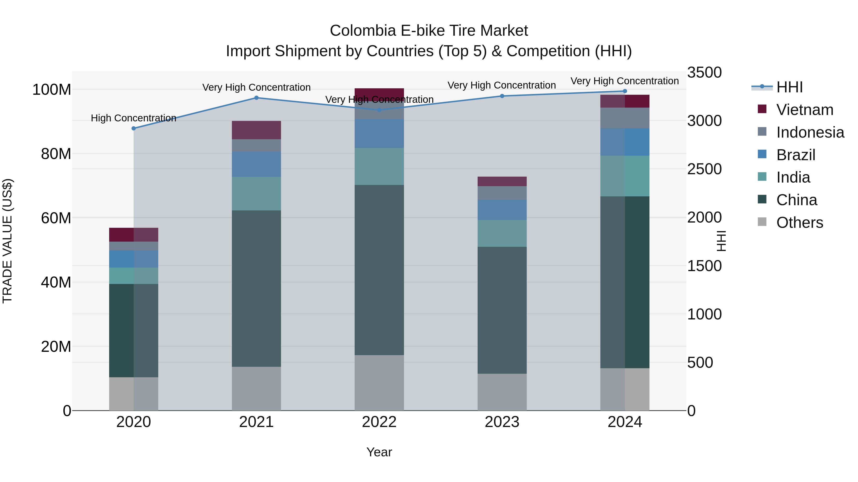 Colombia E-bike Tire Market: Top 5 Importing Countries and Market Competition (HHI) Analysis