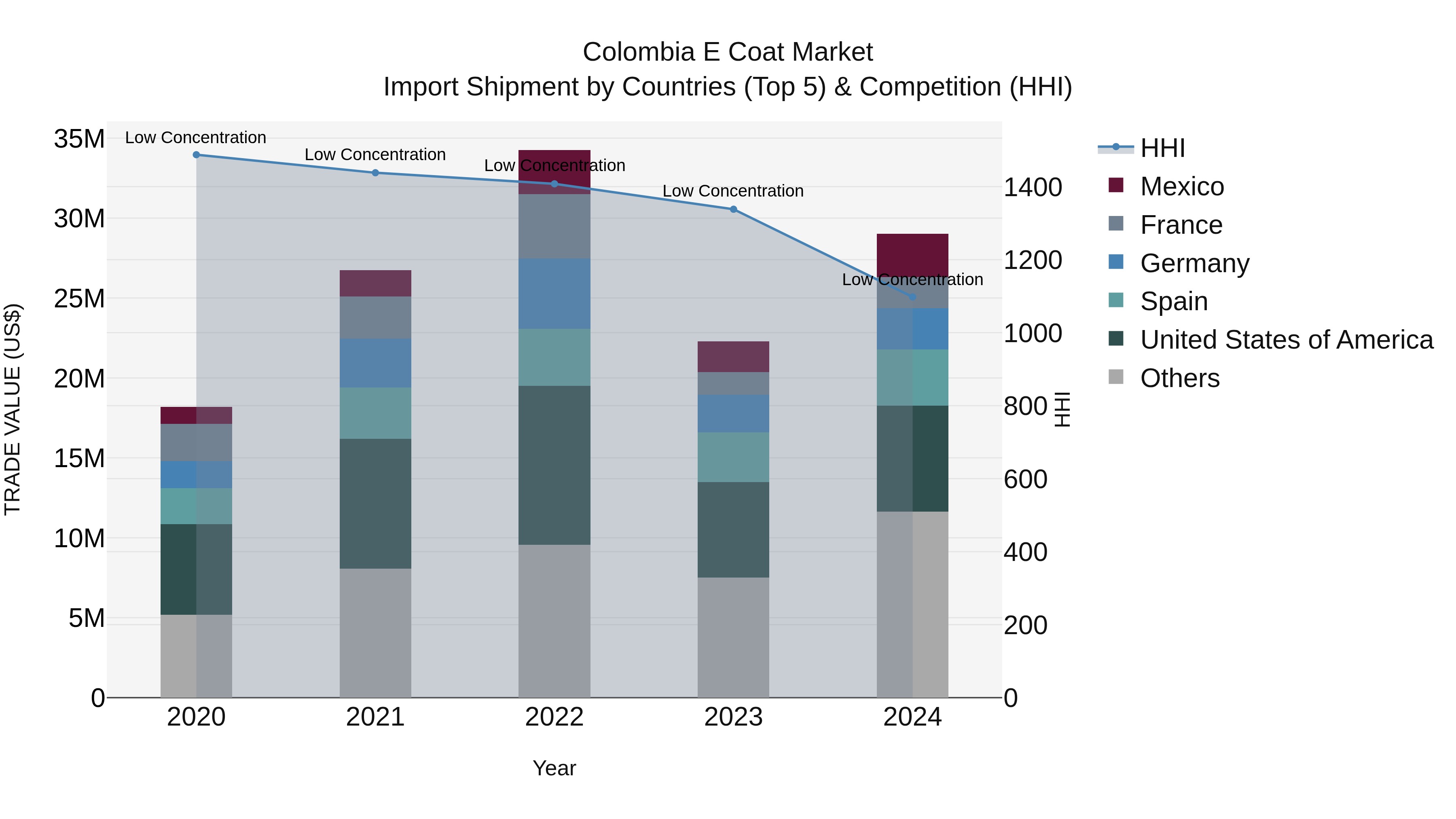 Colombia E Coat Market: Top 5 Importing Countries and Market Competition (HHI) Analysis