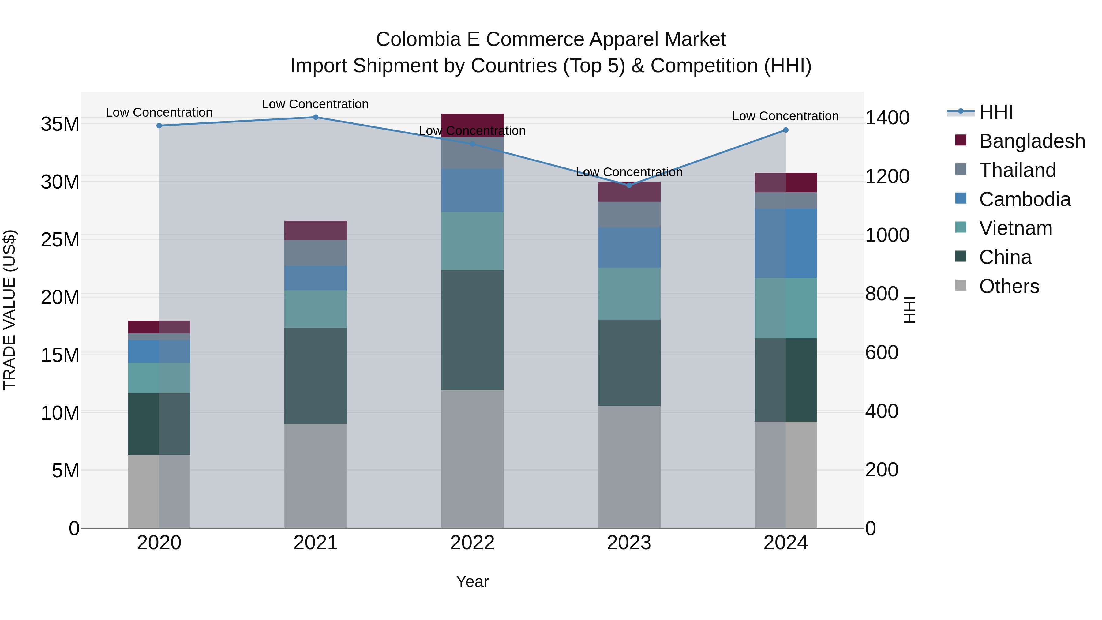 Colombia E Commerce Apparel Market: Top 5 Importing Countries and Market Competition (HHI) Analysis