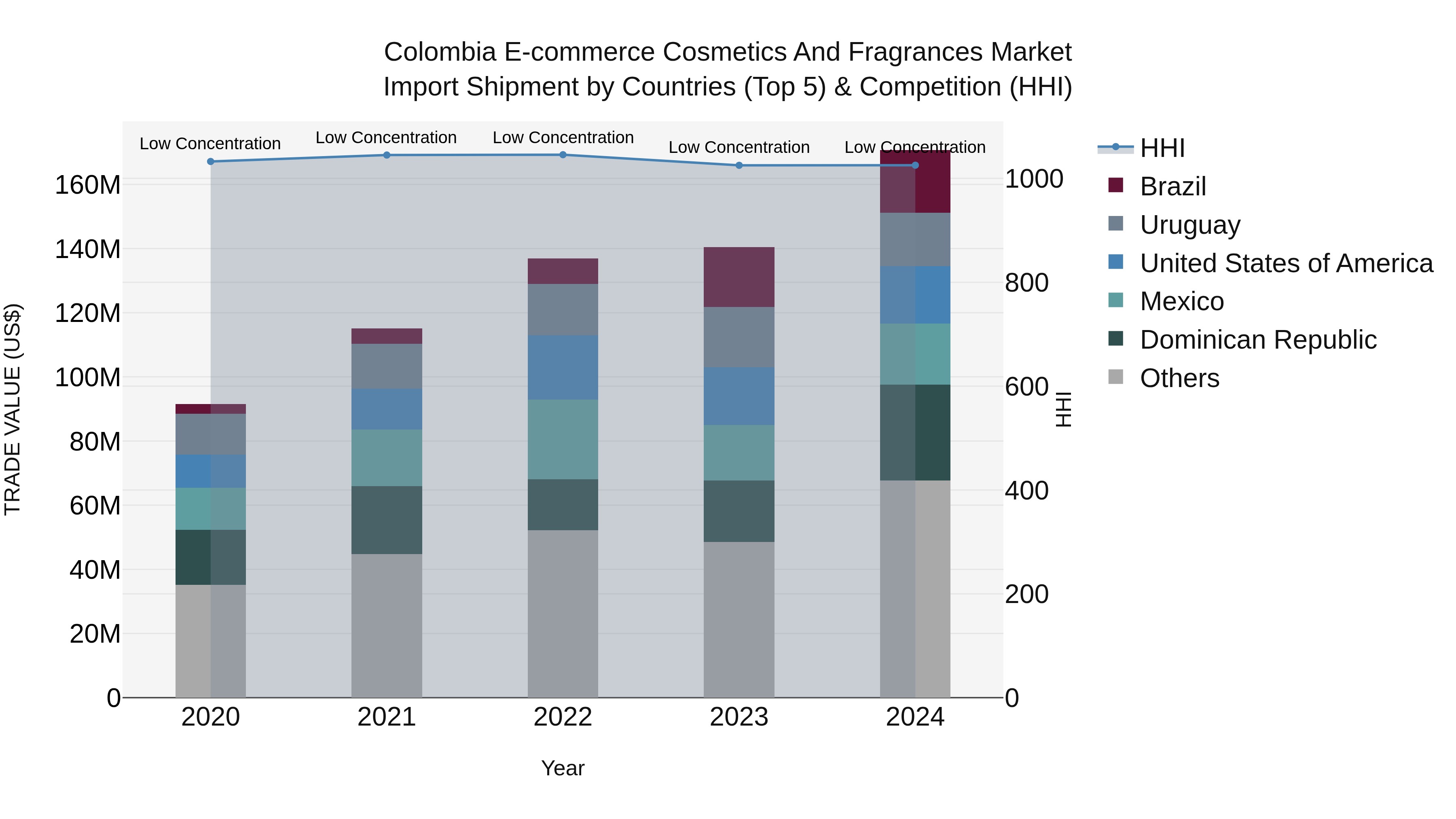 Colombia E-commerce Cosmetics and Fragrances Market: Top 5 Importing Countries and Market Competition (HHI) Analysis