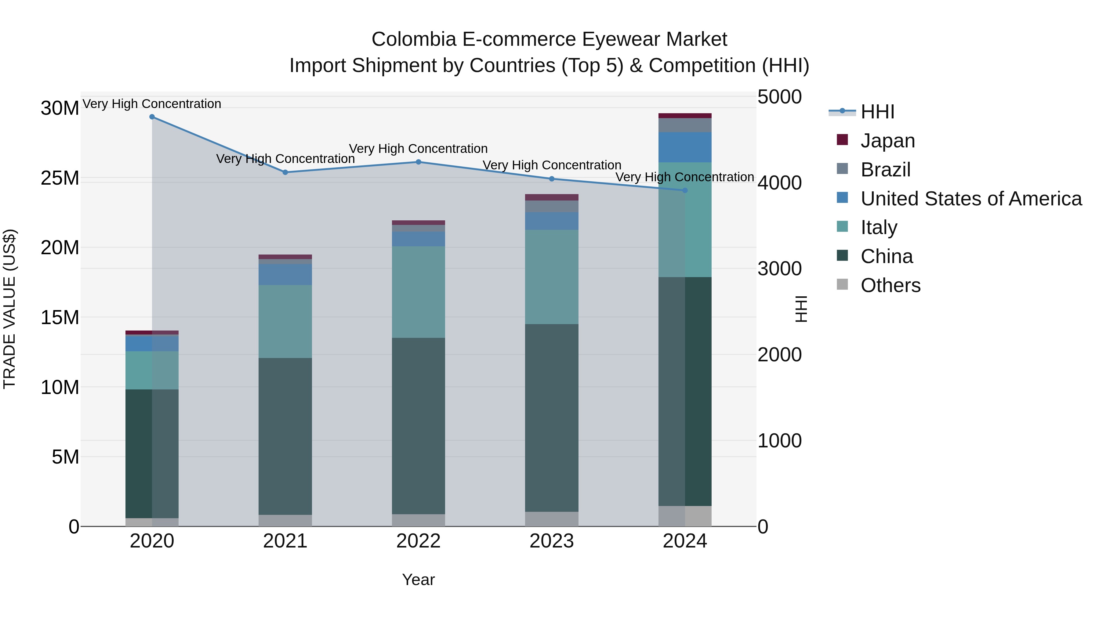 Colombia E-commerce Eyewear Market: Top 5 Importing Countries and Market Competition (HHI) Analysis