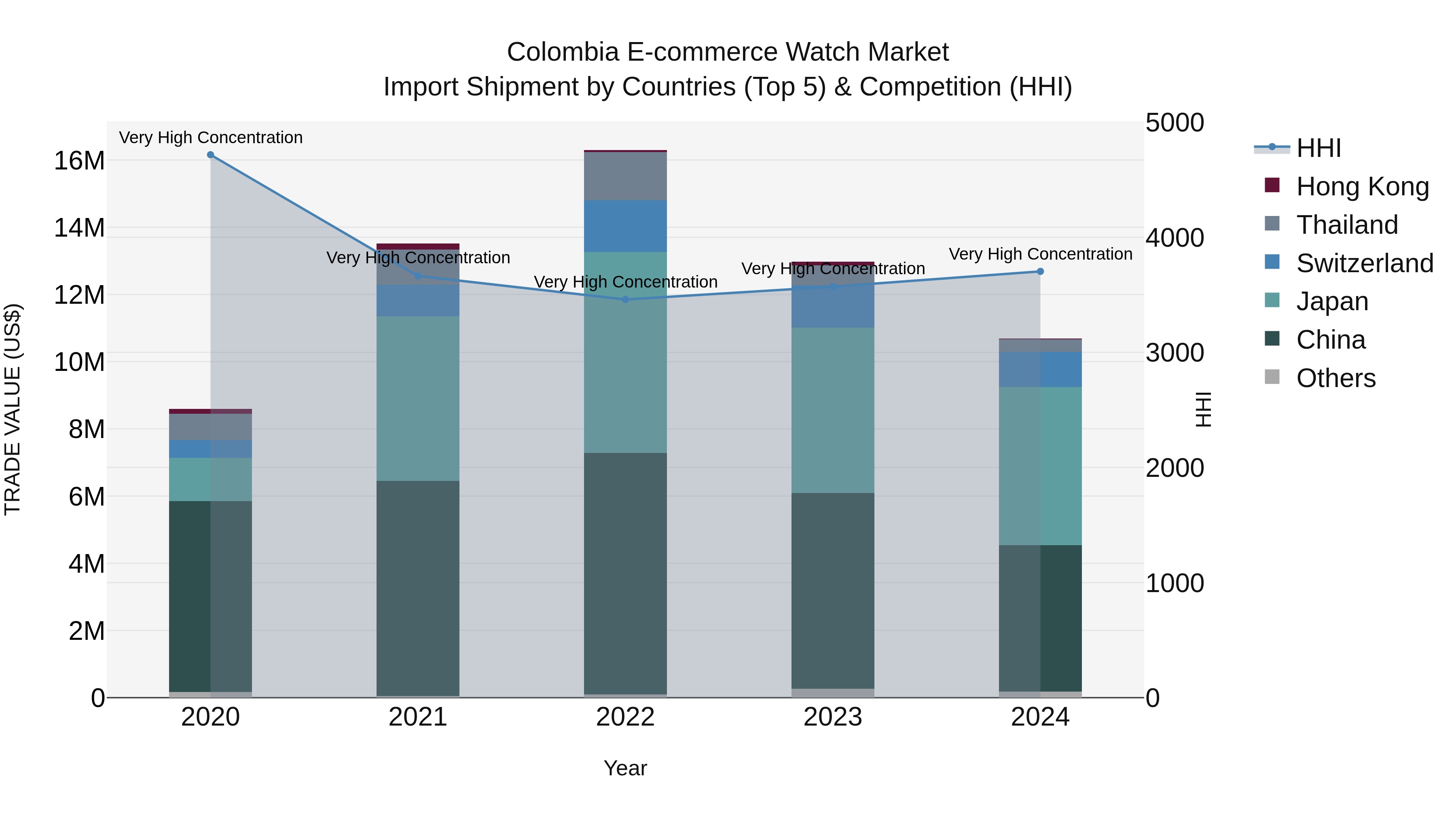 Colombia E-commerce Watch Market: Top 5 Importing Countries and Market Competition (HHI) Analysis