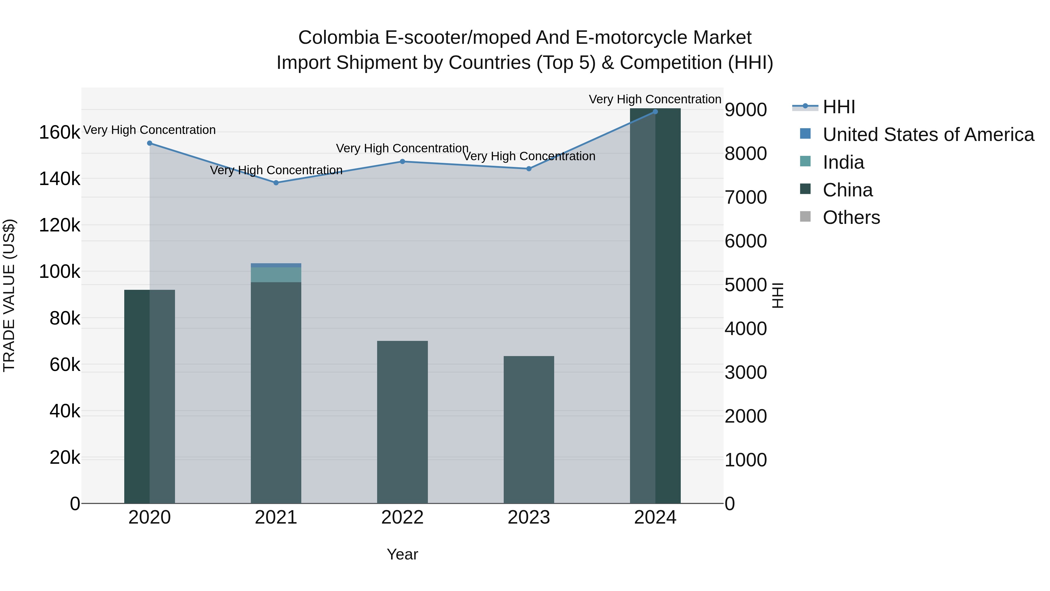 Colombia E-scooter/moped and E-motorcycle Market: Top 5 Importing Countries and Market Competition (HHI) Analysis