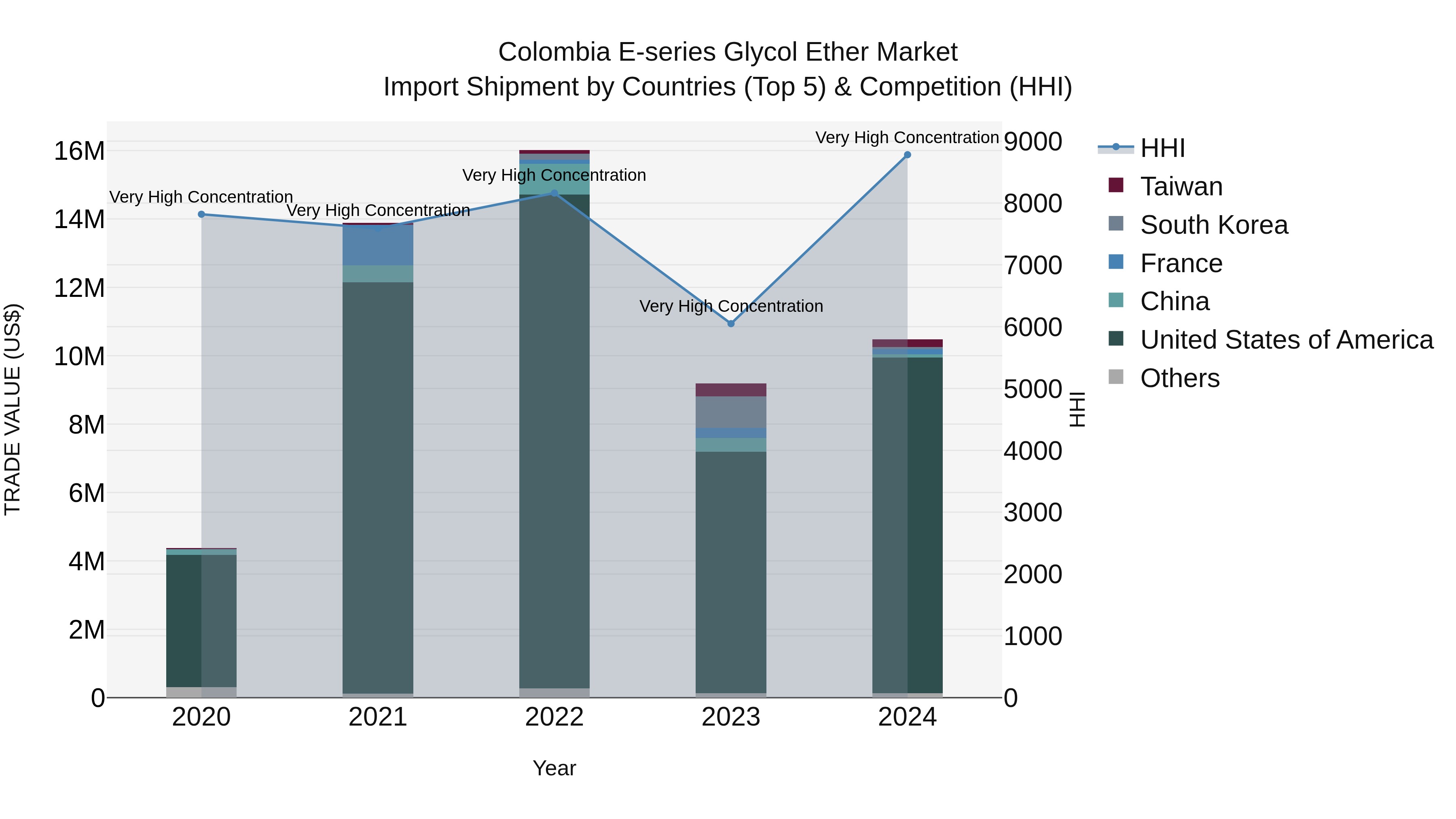 Colombia E-series Glycol Ether Market: Top 5 Importing Countries and Market Competition (HHI) Analysis