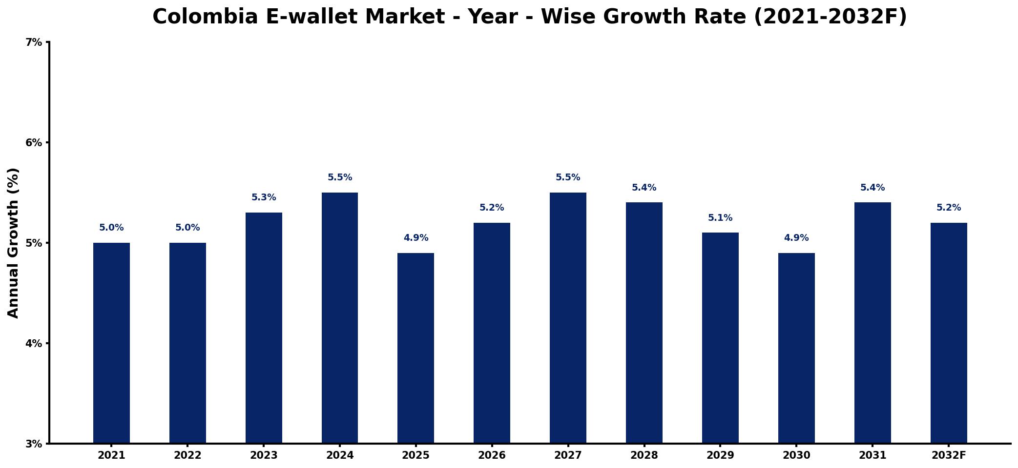 Colombia E-wallet Market Year-wise Growth Rate and Key Drivers