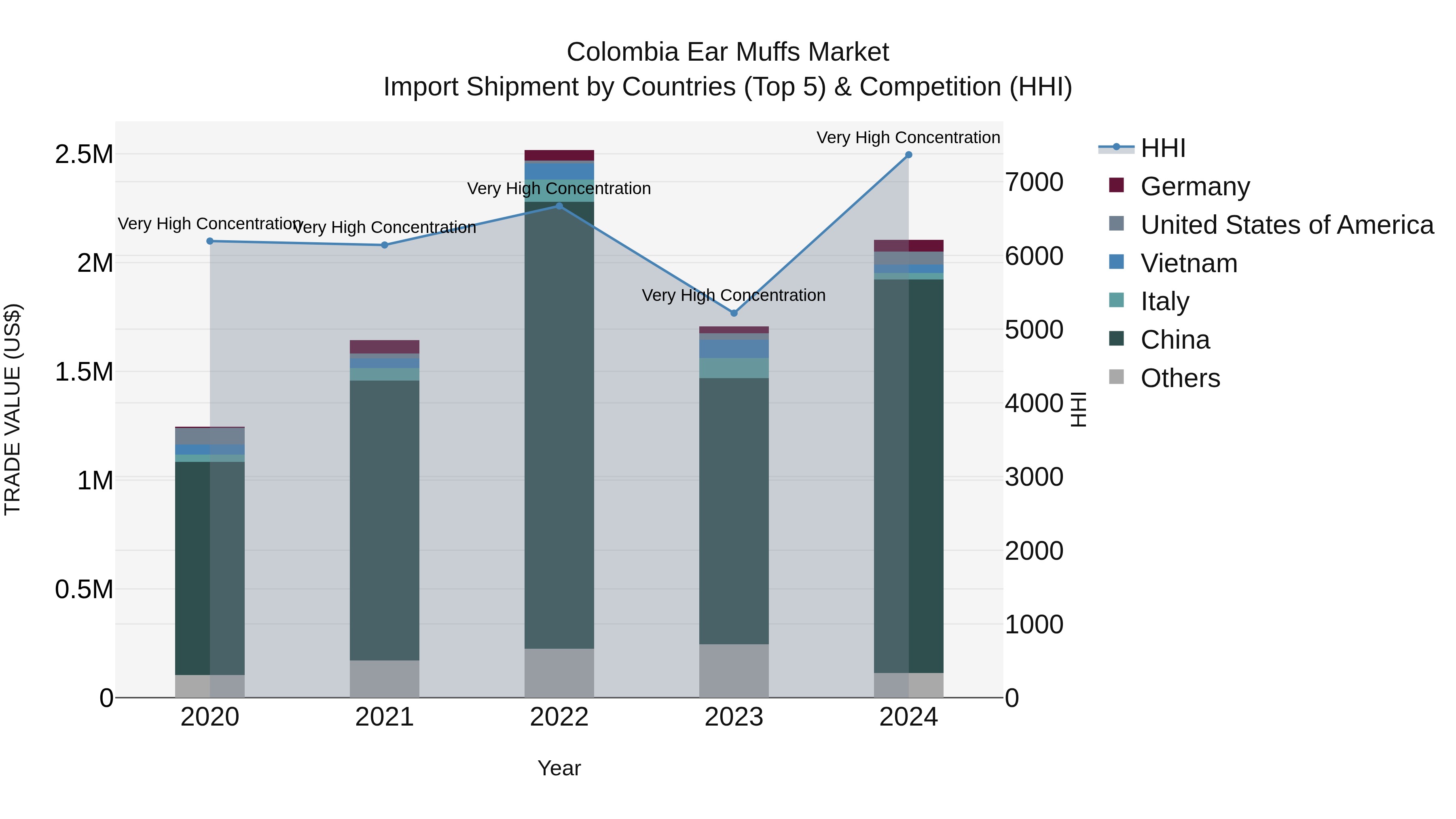 Colombia Ear Muffs Market: Top 5 Importing Countries and Market Competition (HHI) Analysis