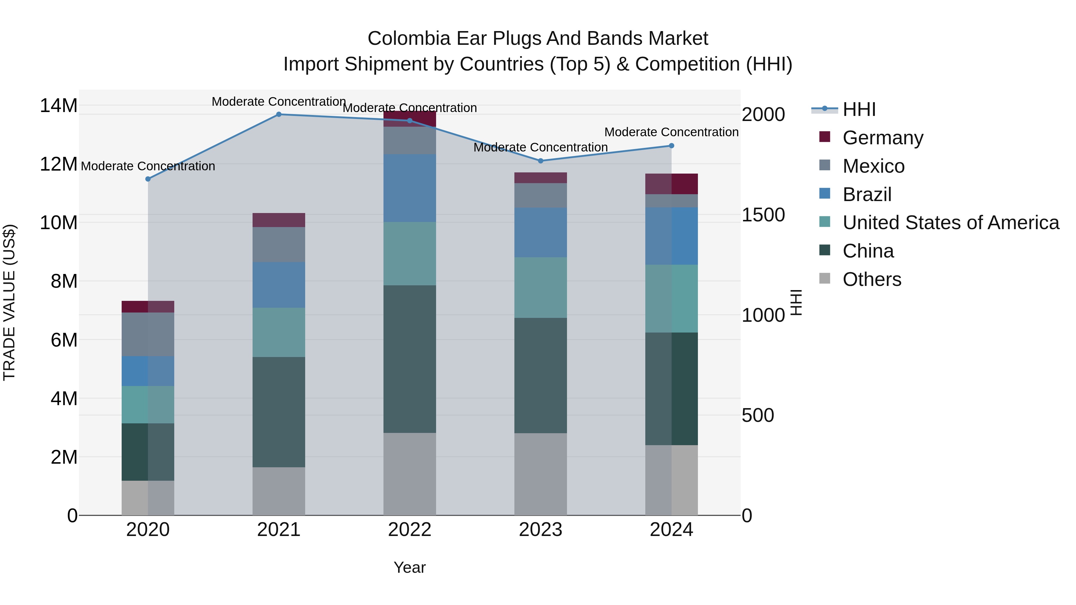 Colombia Ear Plugs and Bands Market: Top 5 Importing Countries and Market Competition (HHI) Analysis