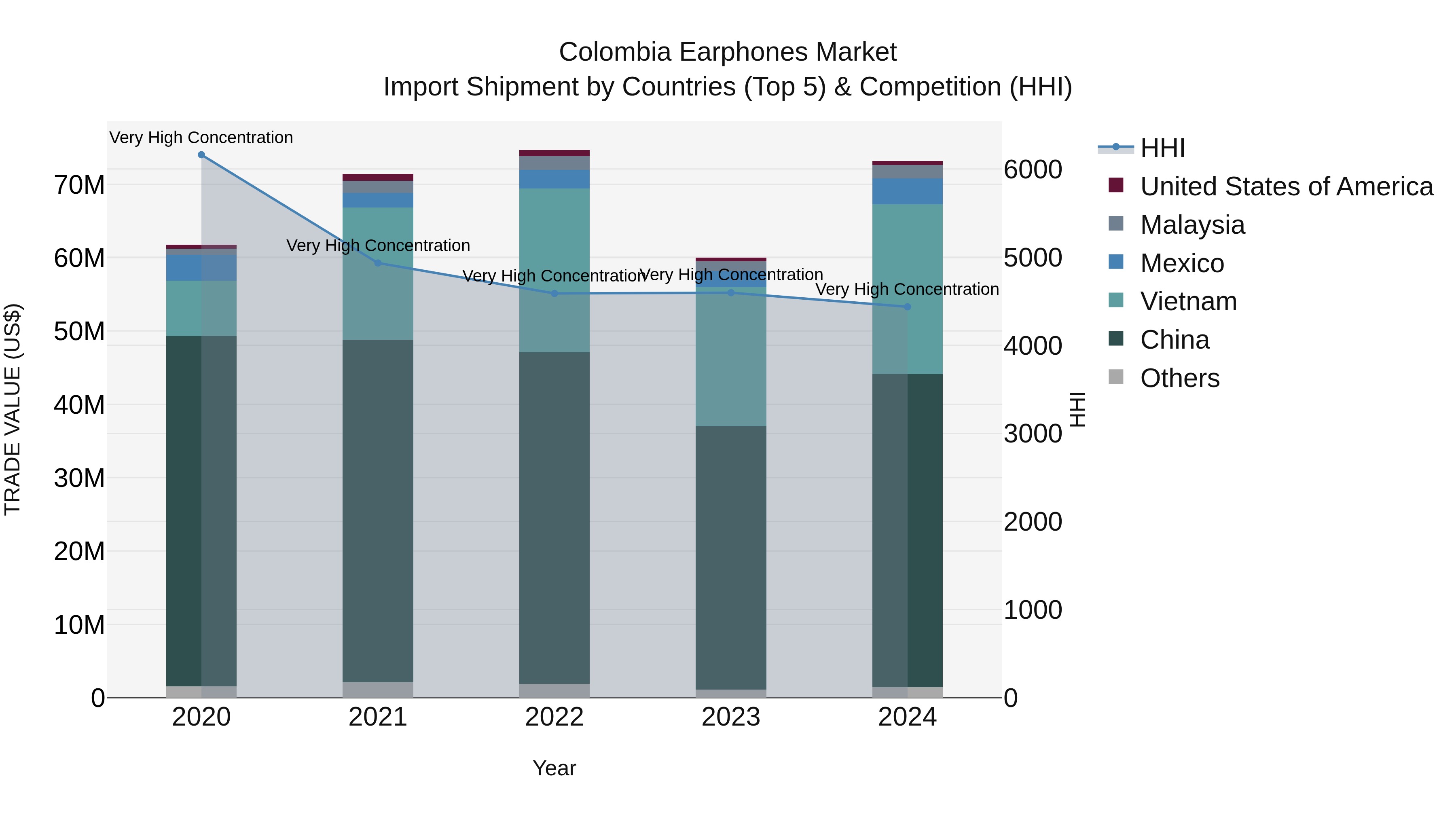 Colombia Earphones Market: Top 5 Importing Countries and Market Competition (HHI) Analysis
