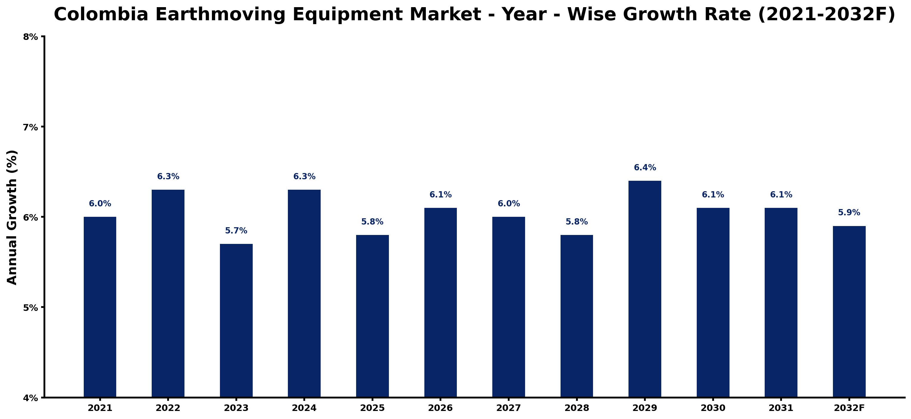 Colombia Earthmoving Equipment Market Year-wise Growth Rate and Key Drivers
