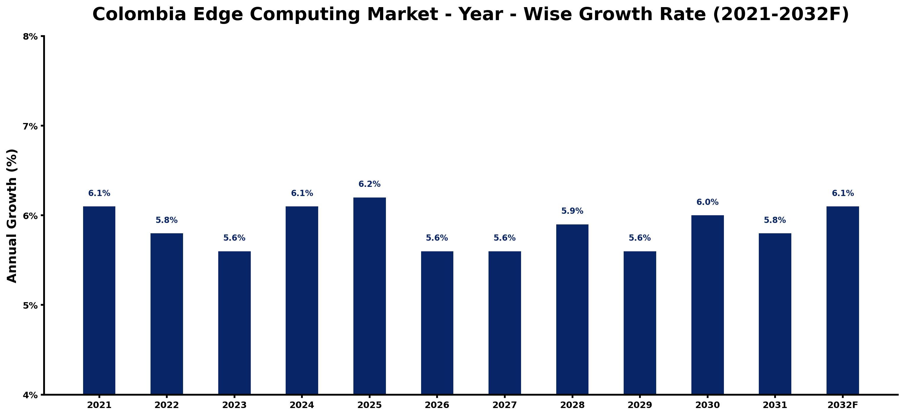 Colombia Edge Computing Market Year-wise Growth Rate and Key Drivers