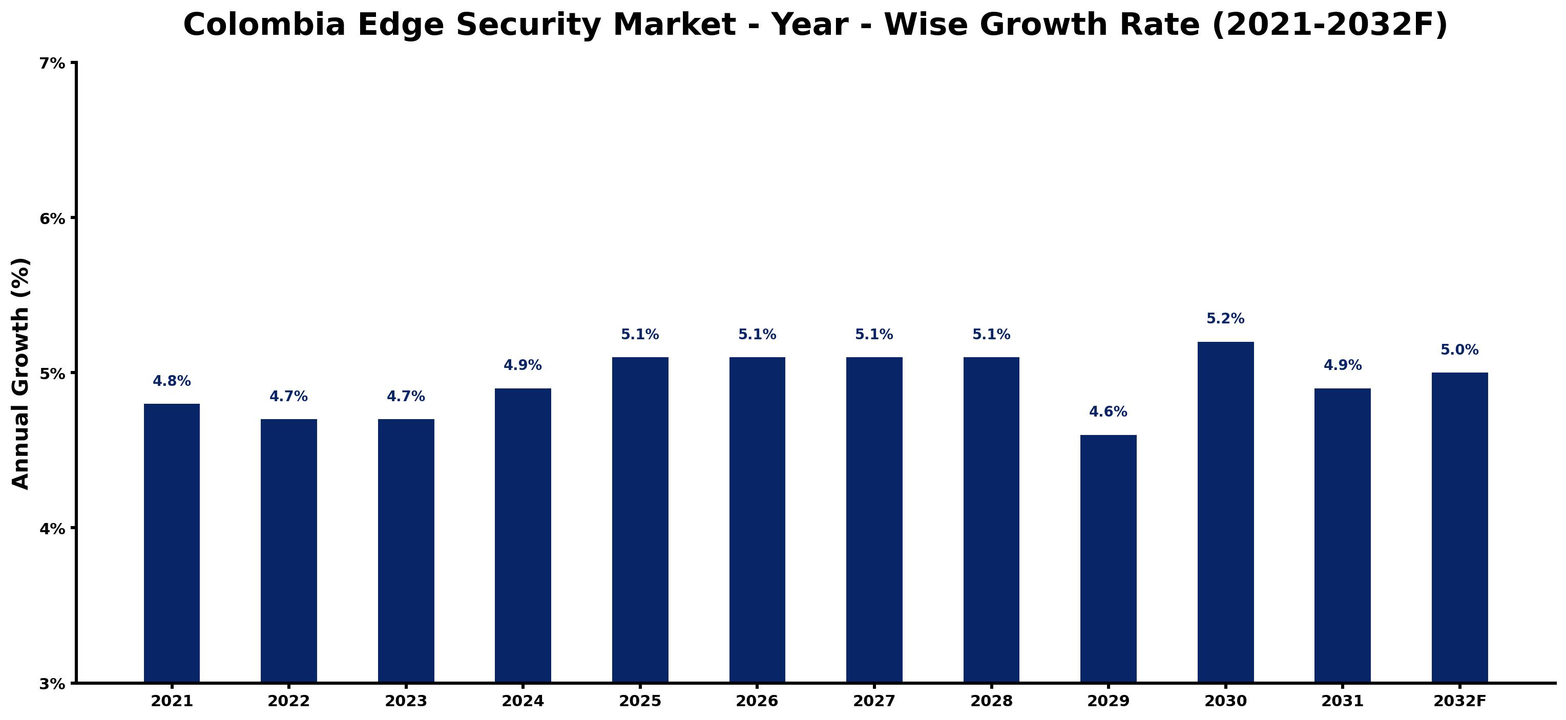 Colombia Edge Security Market Year-wise Growth Rate and Key Drivers