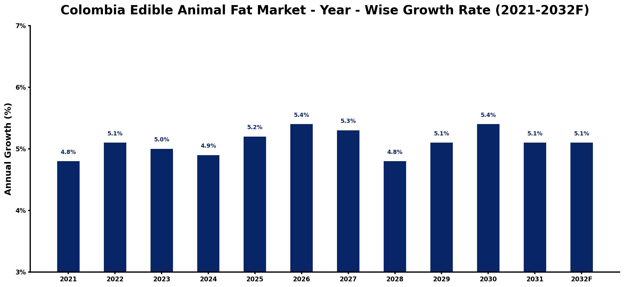 Colombia Edible Animal Fat Market Year-wise Growth Rate and Key Drivers