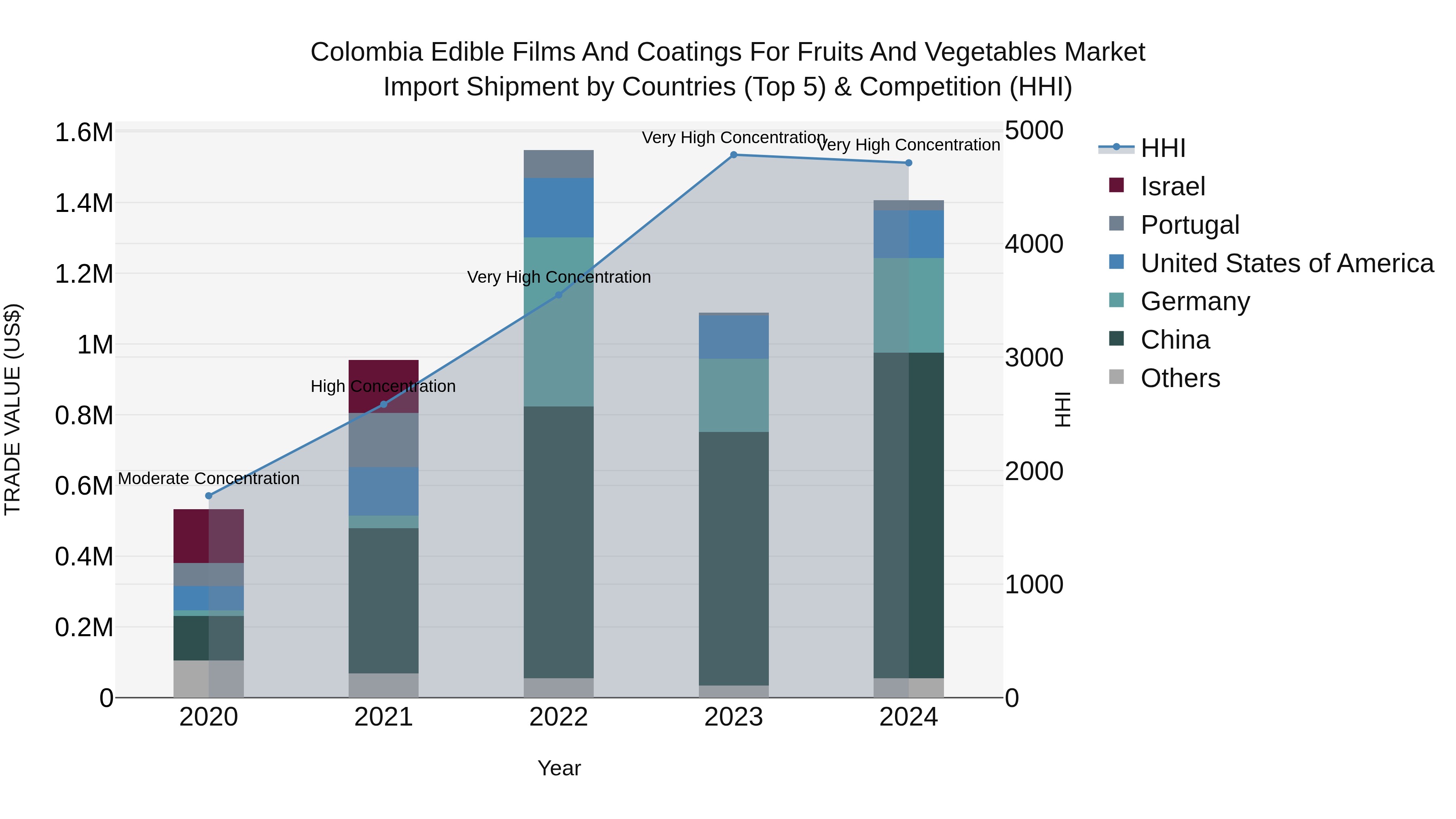 Colombia Edible Films and Coatings for Fruits and Vegetables Market: Top 5 Importing Countries and Market Competition (HHI) Analysis