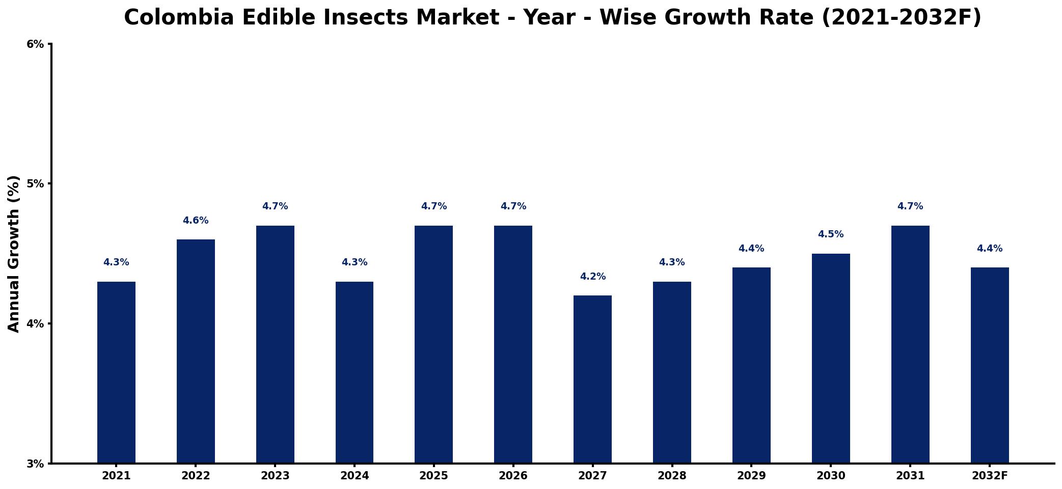 Colombia Edible Insects Market Year-wise Growth Rate and Key Drivers