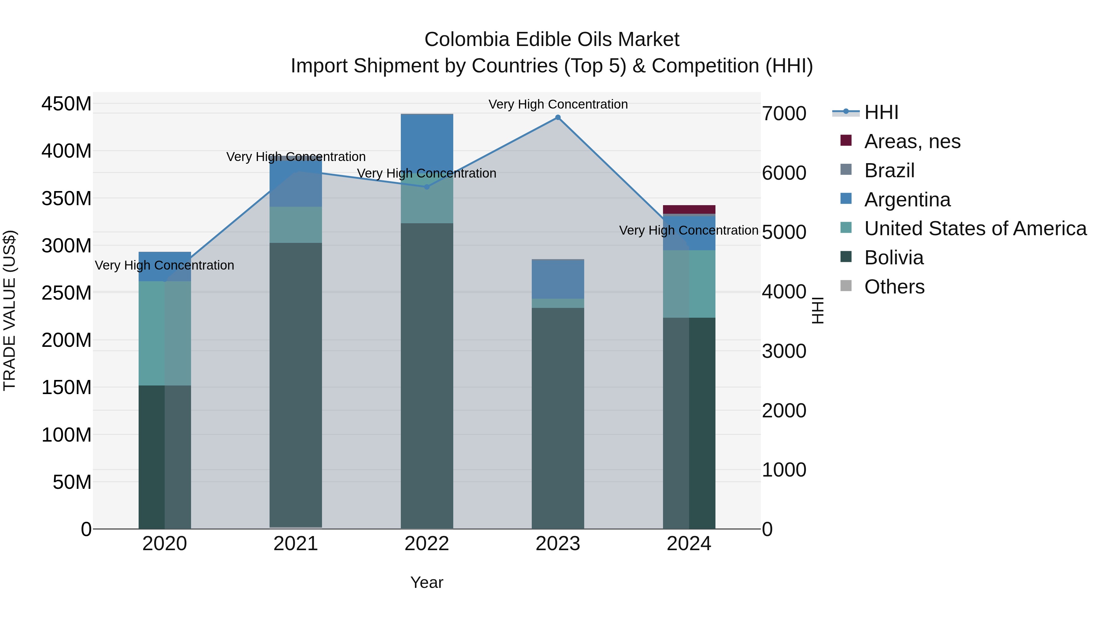 Colombia Edible Oils Market: Top 5 Importing Countries and Market Competition (HHI) Analysis