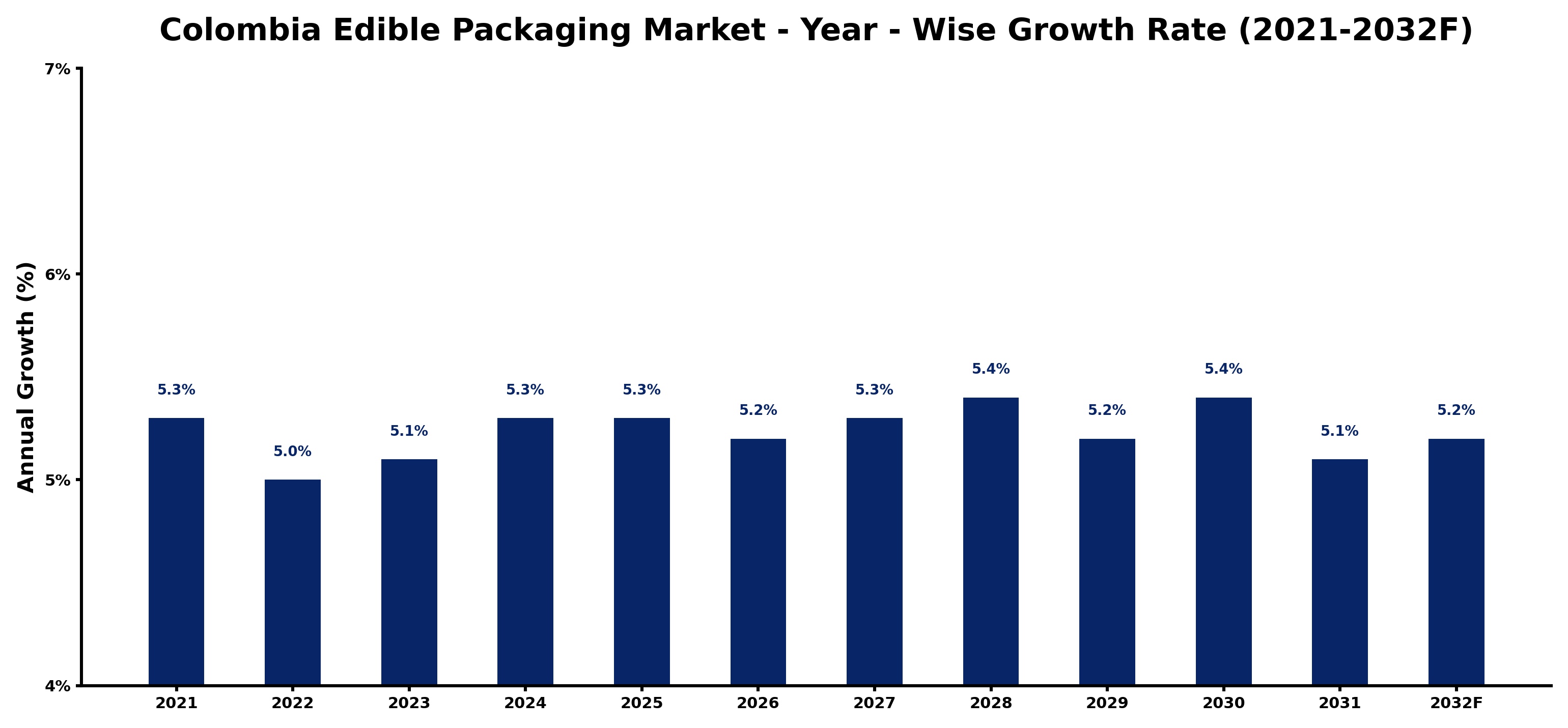 Colombia Edible Packaging Market Year-wise Growth Rate and Key Drivers