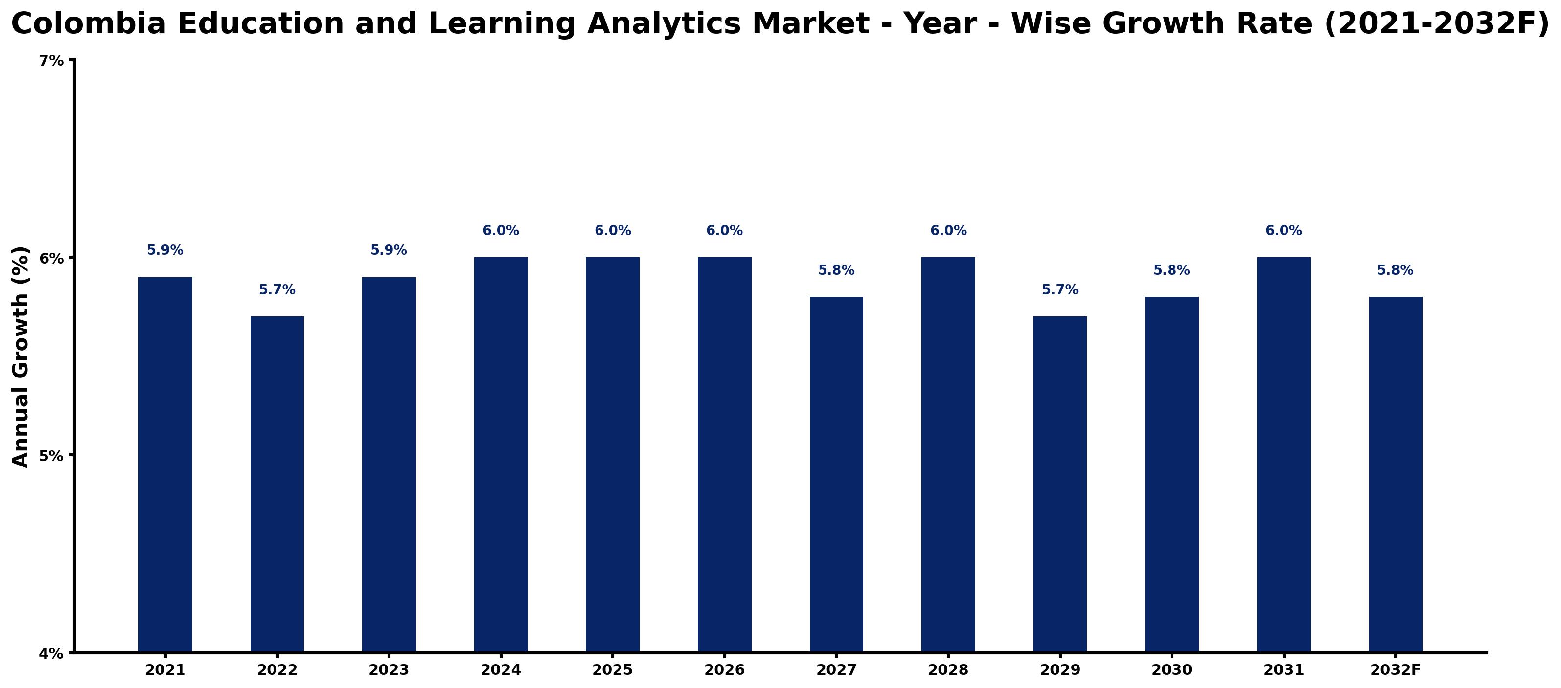 Colombia Education and Learning Analytics Market Year-wise Growth Rate and Key Drivers