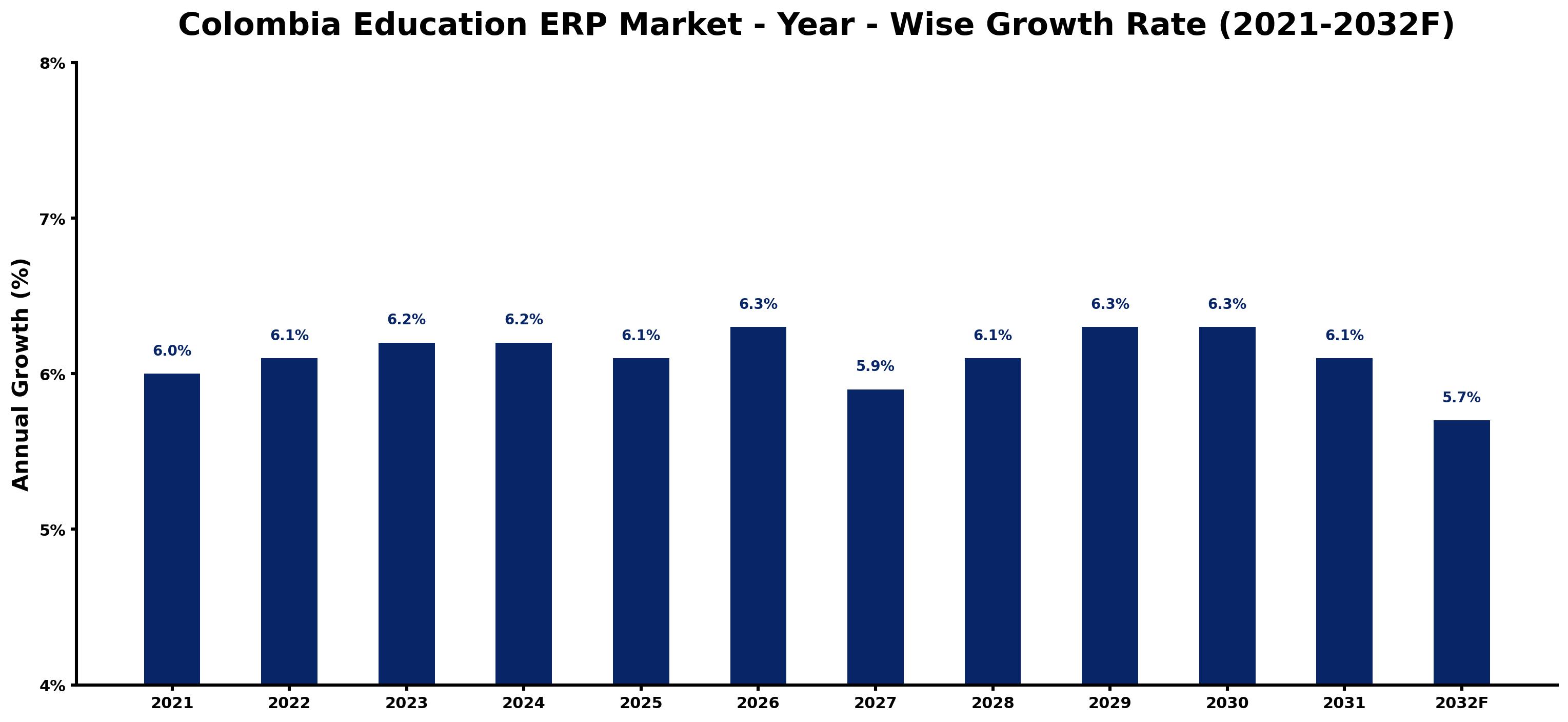 Colombia Education ERP Market Year-wise Growth Rate and Key Drivers