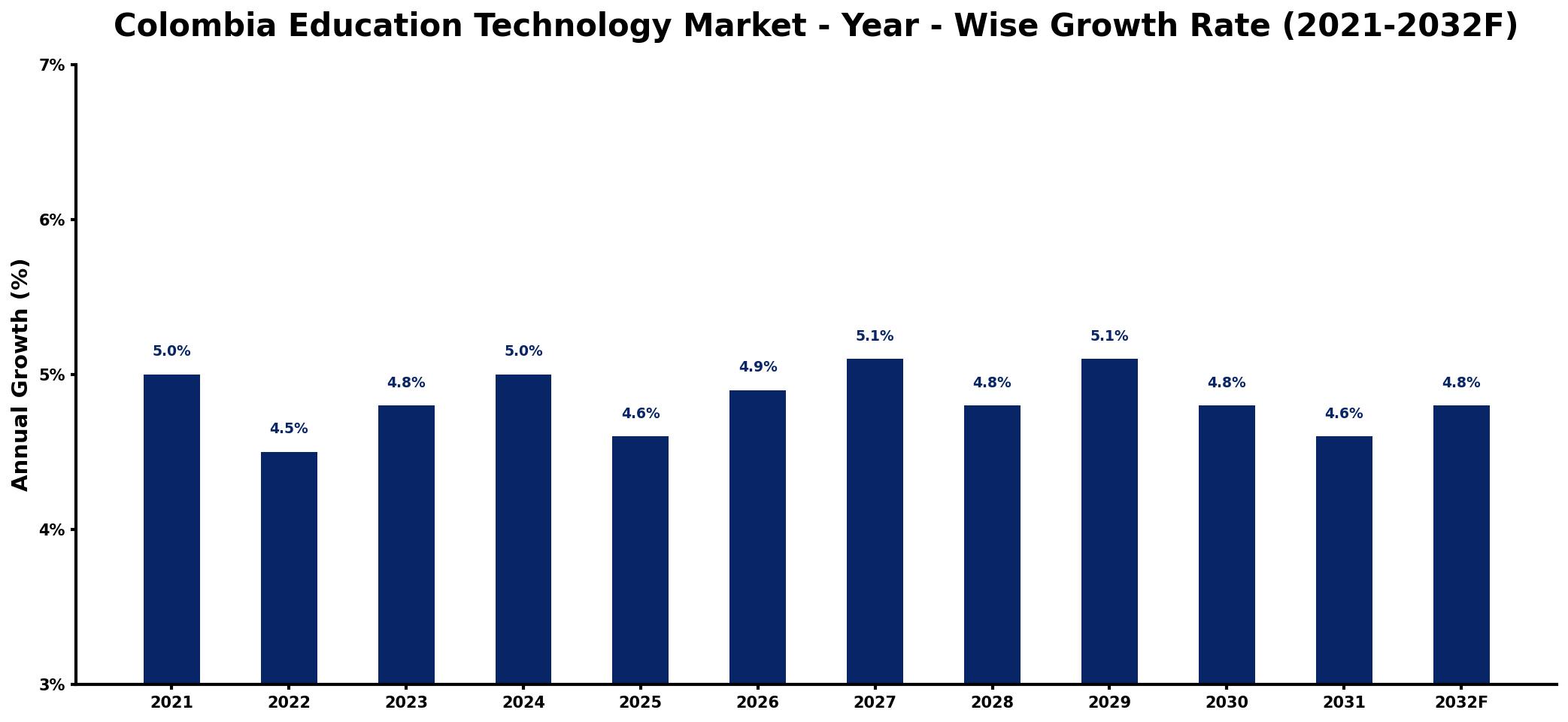 Colombia Education Technology Market Year-wise Growth Rate and Key Drivers