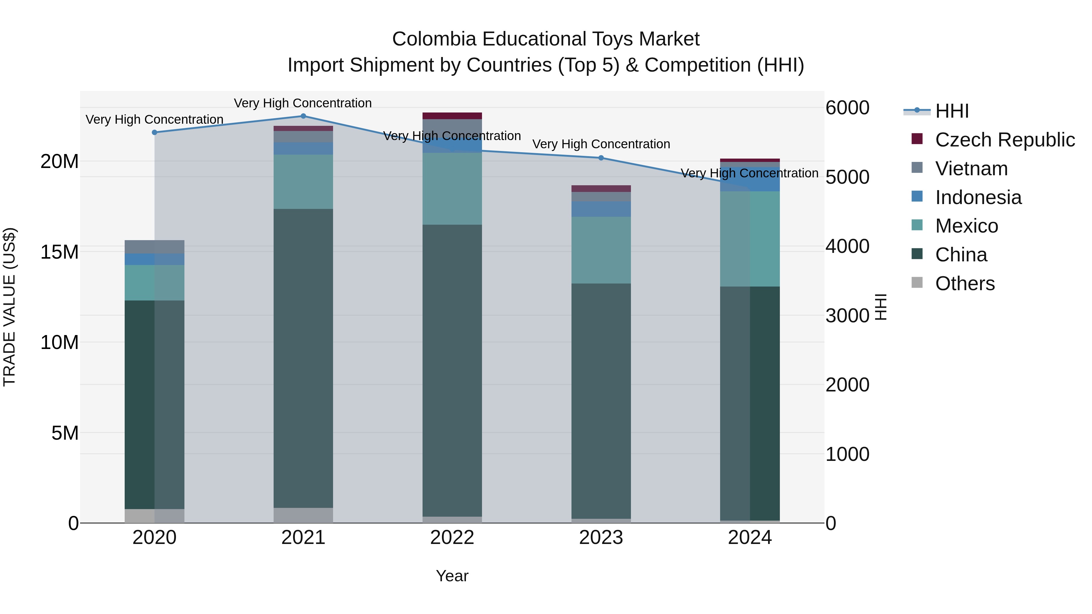 Colombia Educational Toys Market: Top 5 Importing Countries and Market Competition (HHI) Analysis