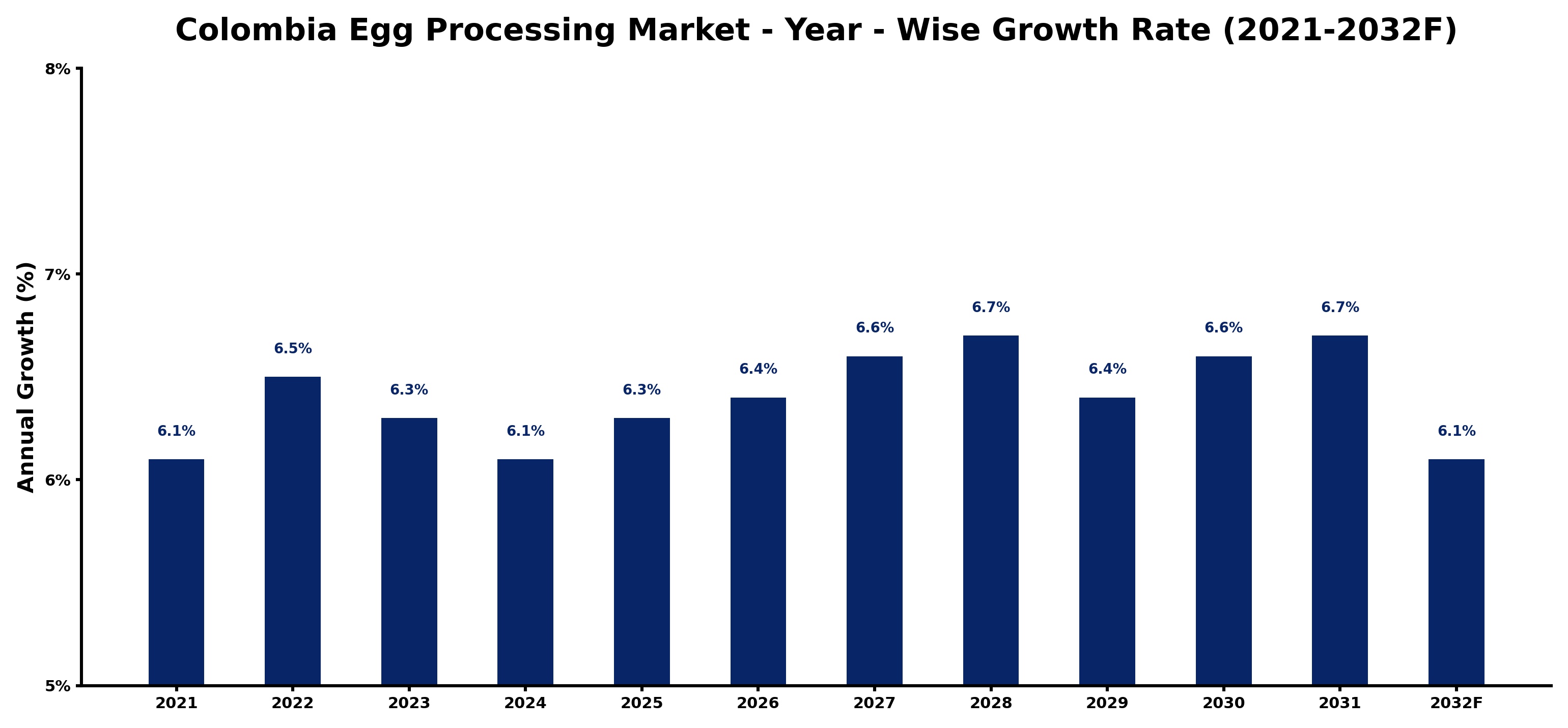 Colombia Egg Processing Market Year-wise Growth Rate and Key Drivers