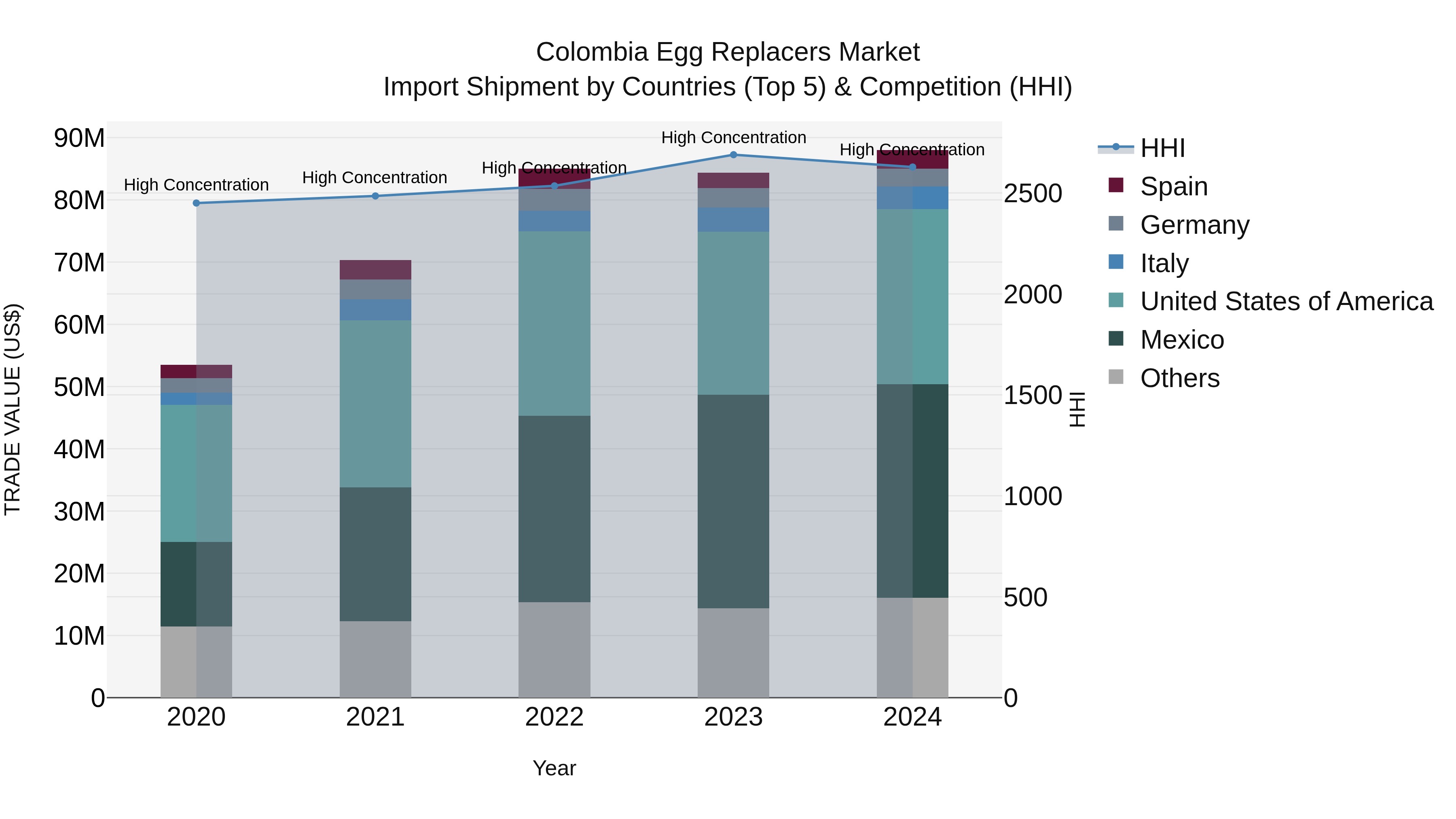 Colombia Egg Replacers Market: Top 5 Importing Countries and Market Competition (HHI) Analysis