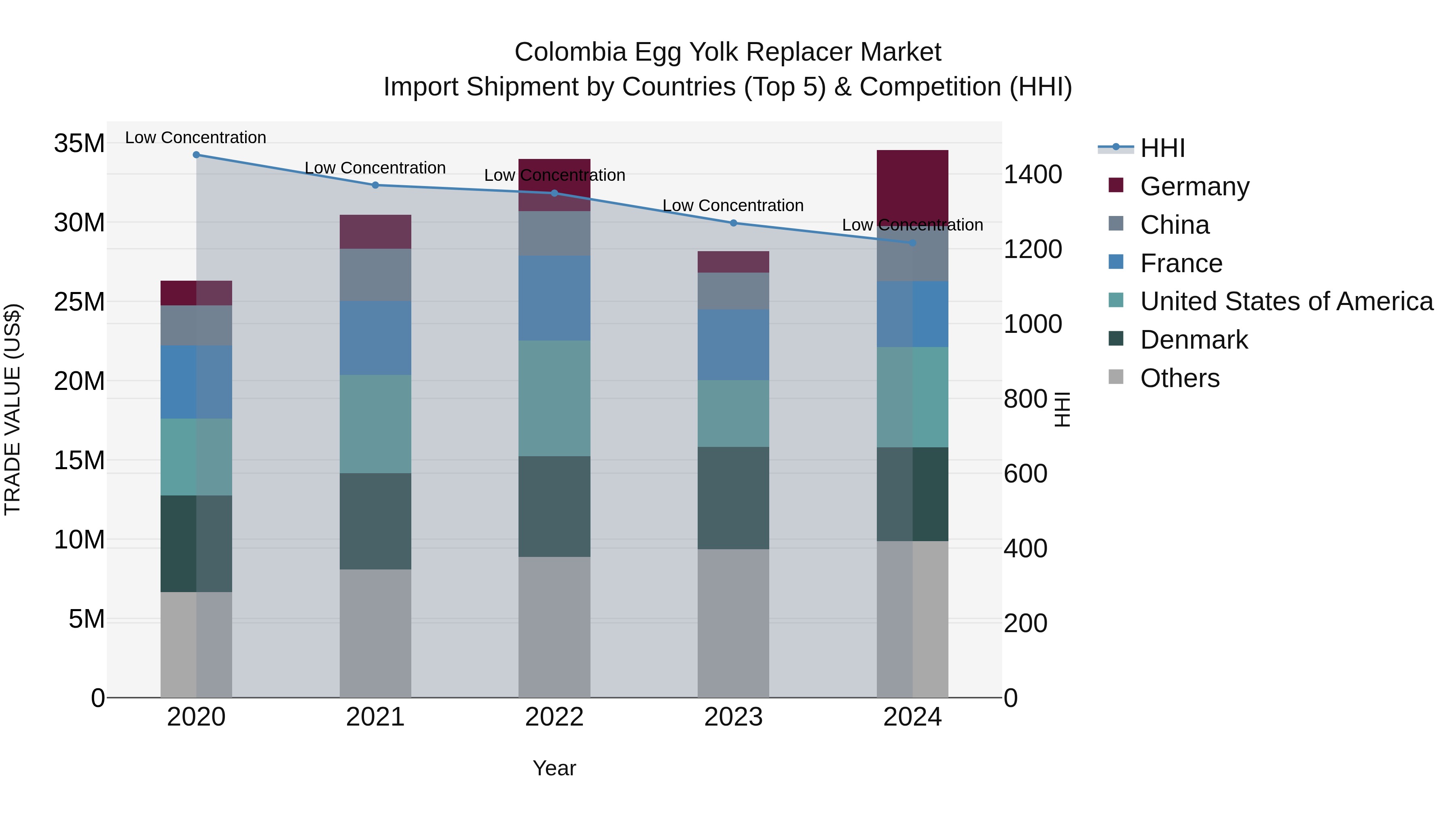 Colombia Egg Yolk Replacer Market: Top 5 Importing Countries and Market Competition (HHI) Analysis