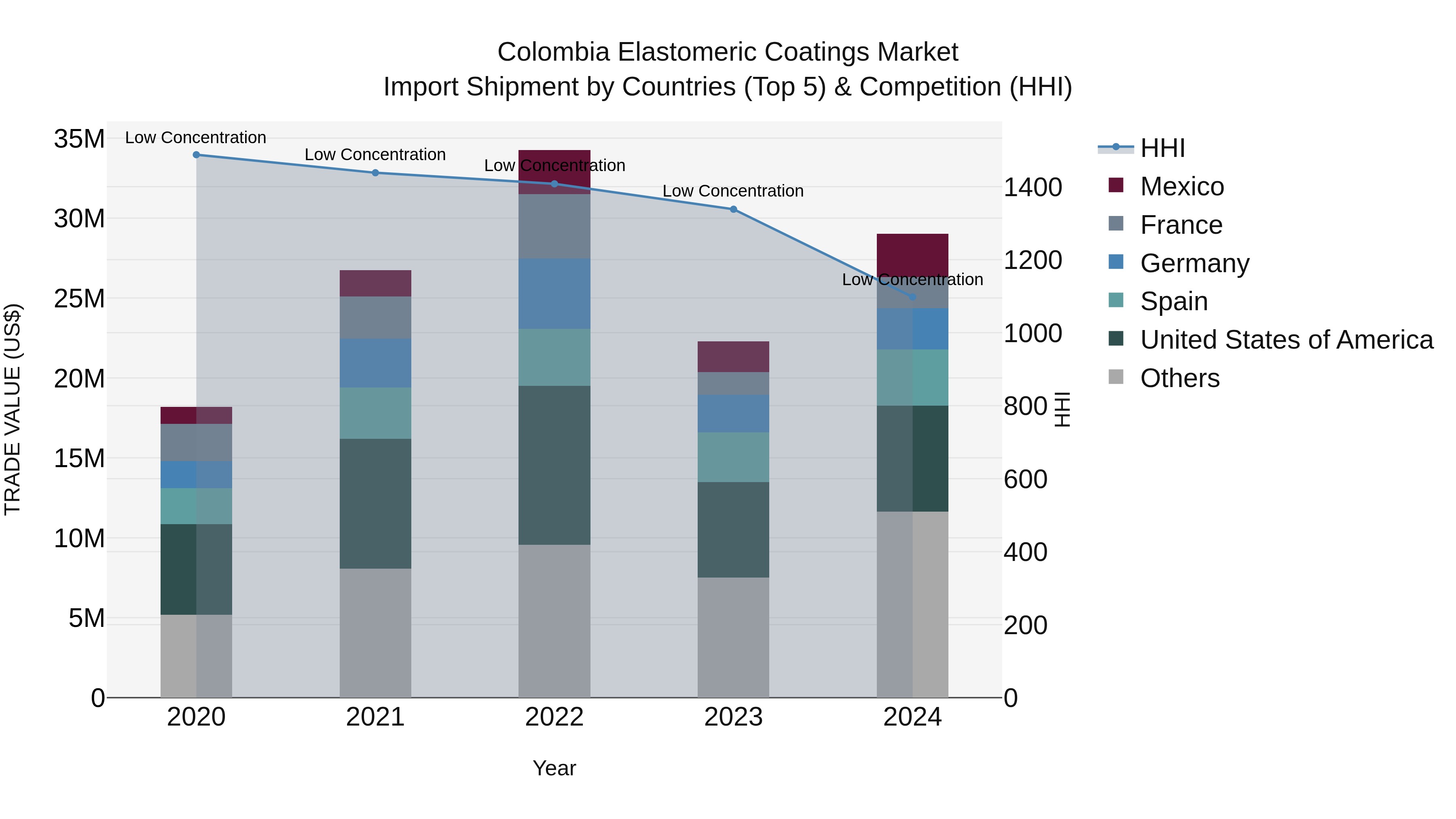 Colombia Elastomeric Coatings Market: Top 5 Importing Countries and Market Competition (HHI) Analysis