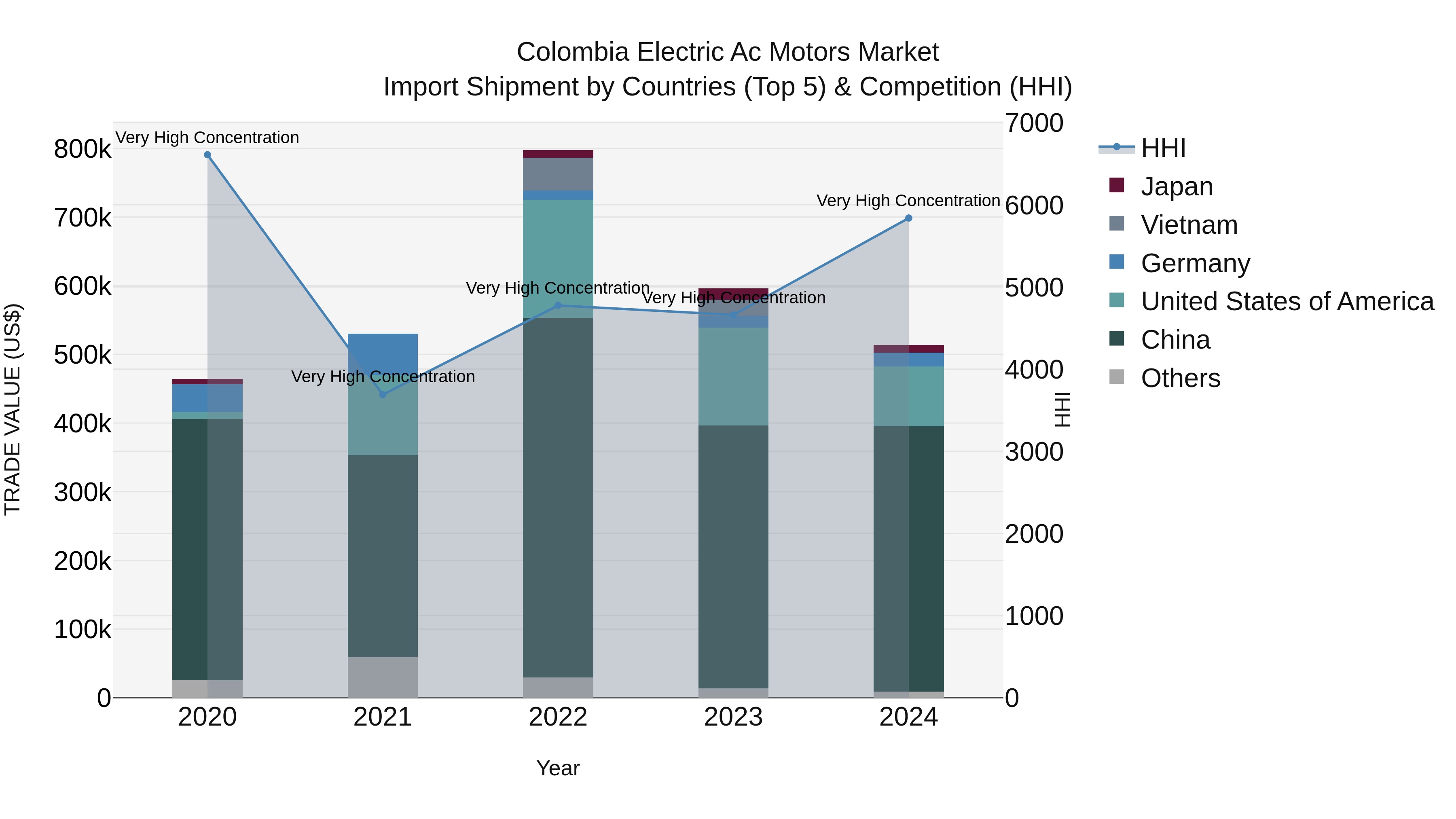 Colombia Electric Ac Motors Market: Top 5 Importing Countries and Market Competition (HHI) Analysis