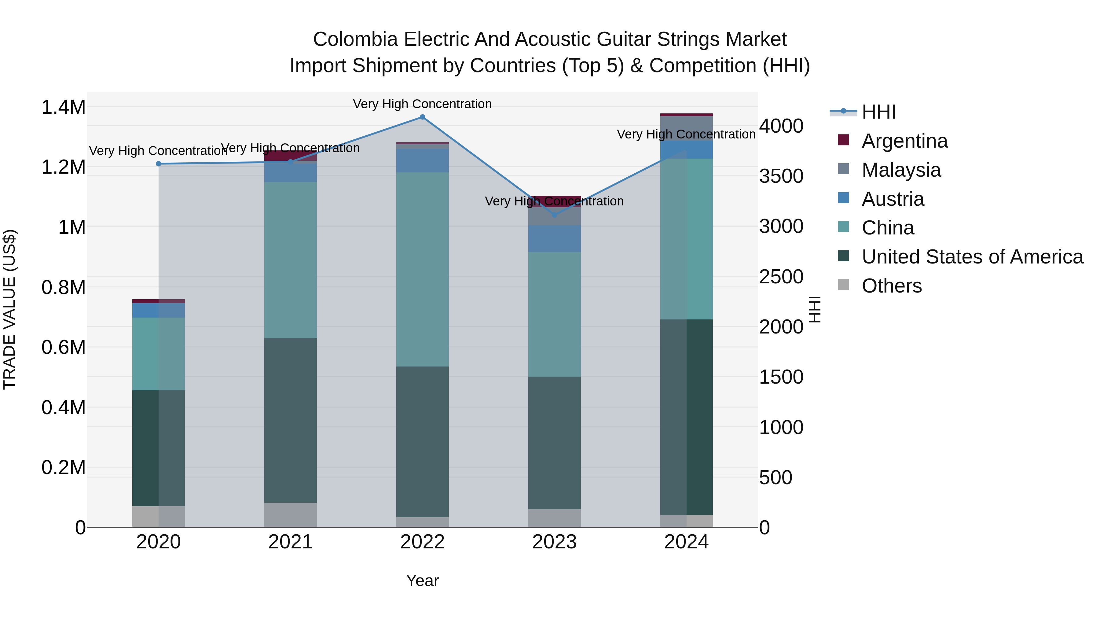 Colombia Electric and Acoustic Guitar Strings Market: Top 5 Importing Countries and Market Competition (HHI) Analysis