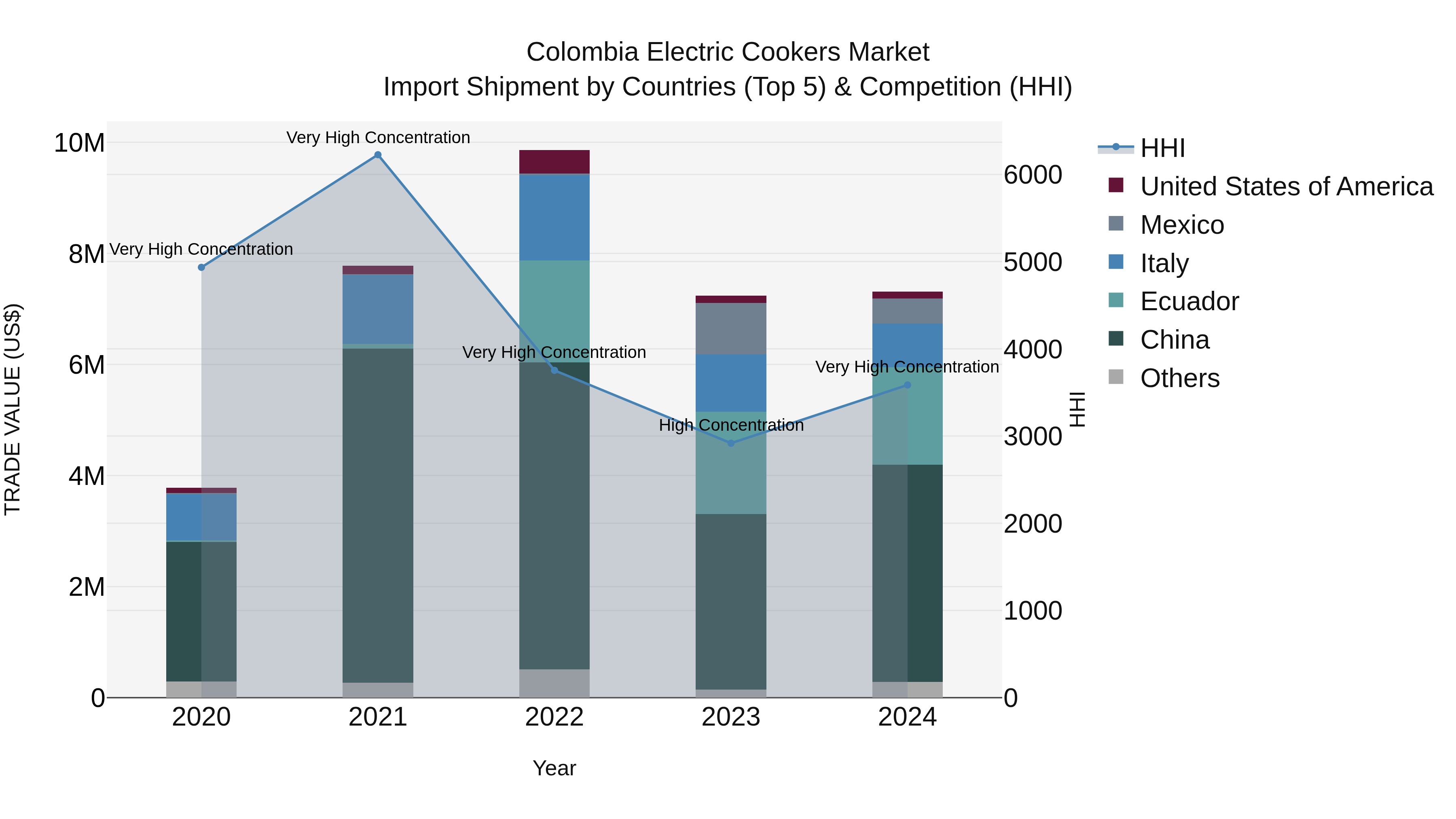 Colombia Electric Cookers Market: Top 5 Importing Countries and Market Competition (HHI) Analysis