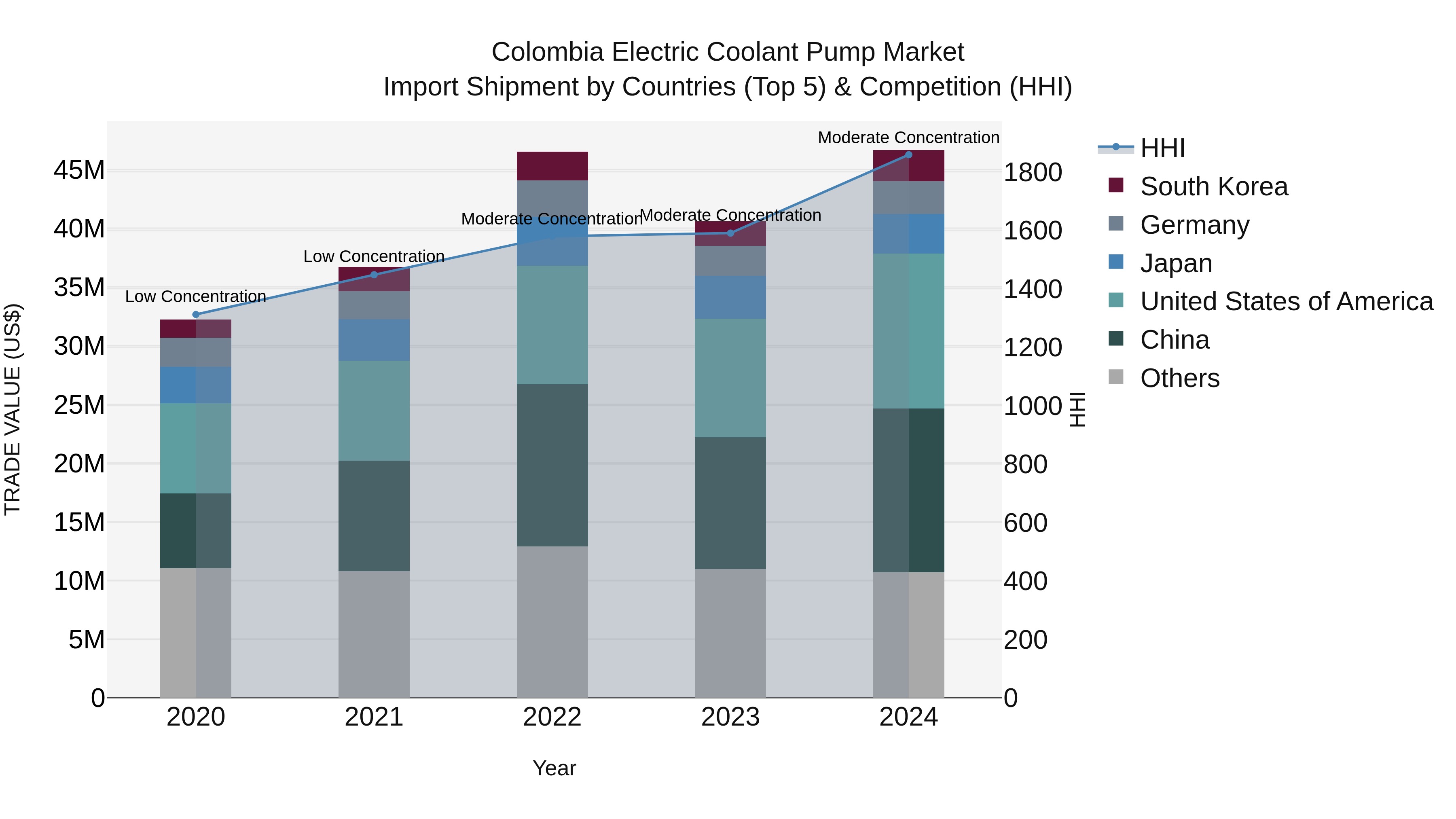 Colombia Electric Coolant Pump Market: Top 5 Importing Countries and Market Competition (HHI) Analysis