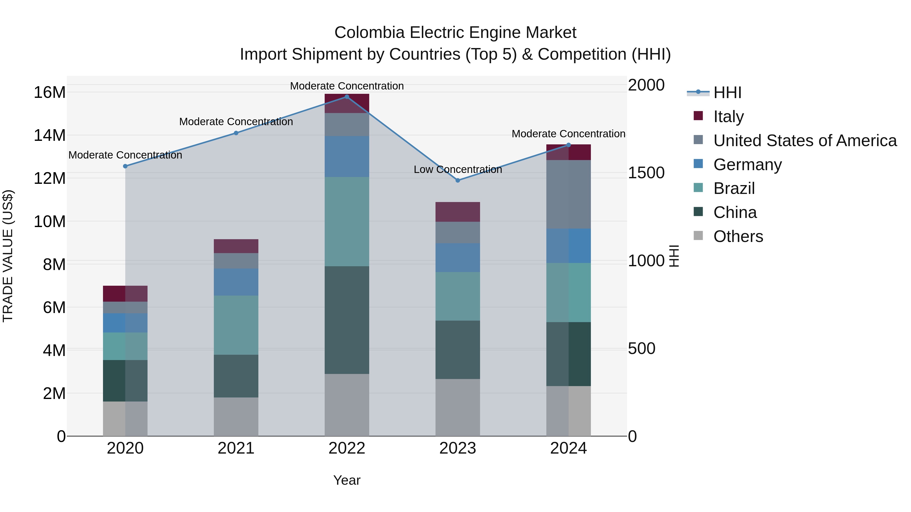 Colombia Electric Engine Market: Top 5 Importing Countries and Market Competition (HHI) Analysis