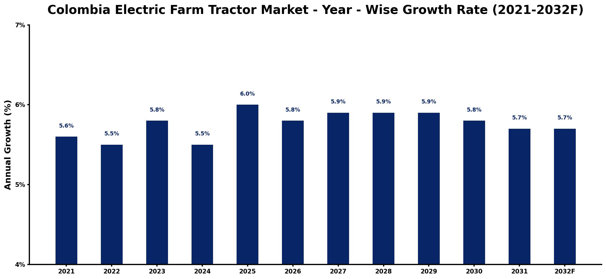 Colombia Electric Farm Tractor Market Year-wise Growth Rate and Key Drivers