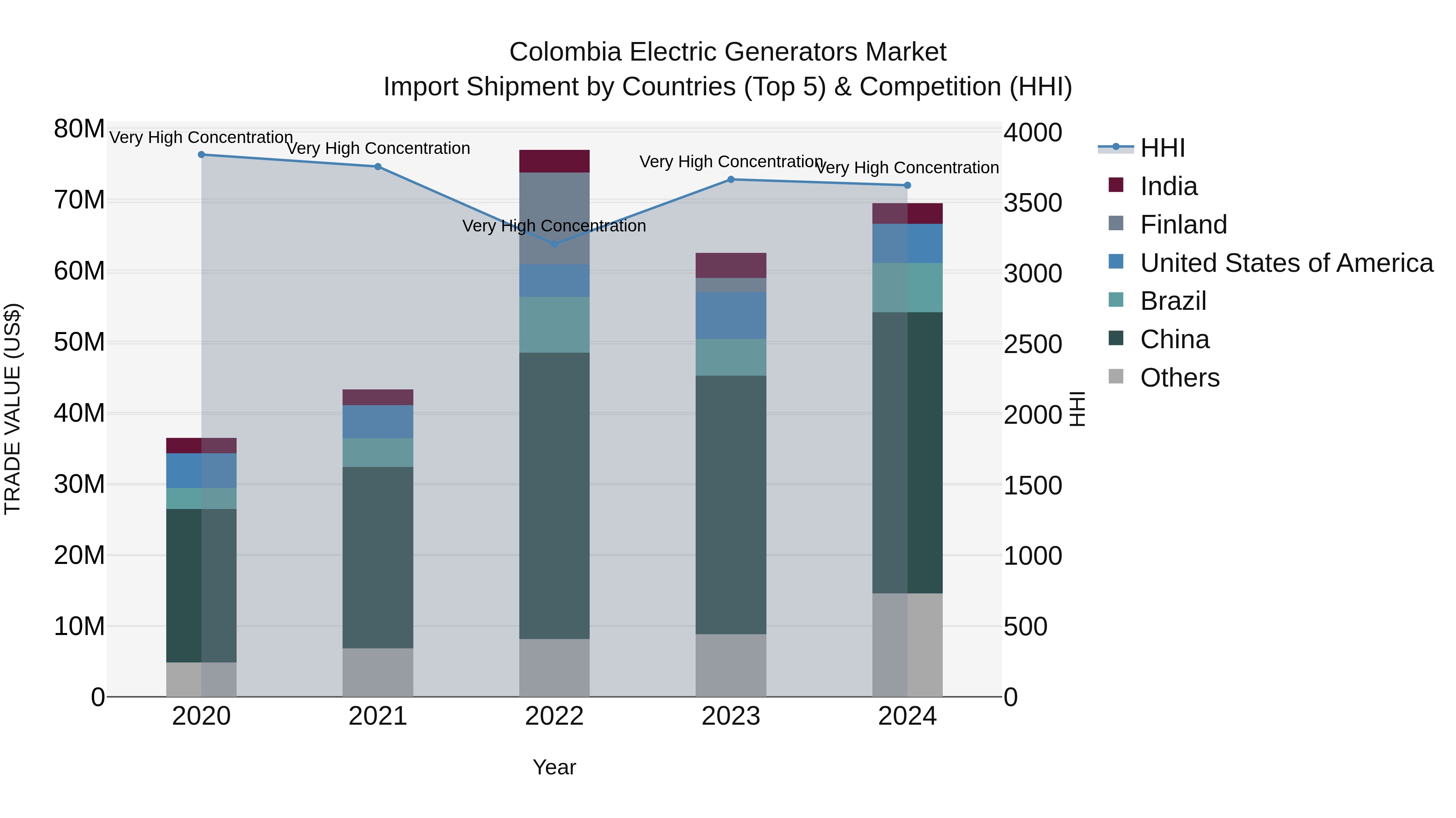 Colombia Electric Generators Market: Top 5 Importing Countries and Market Competition (HHI) Analysis