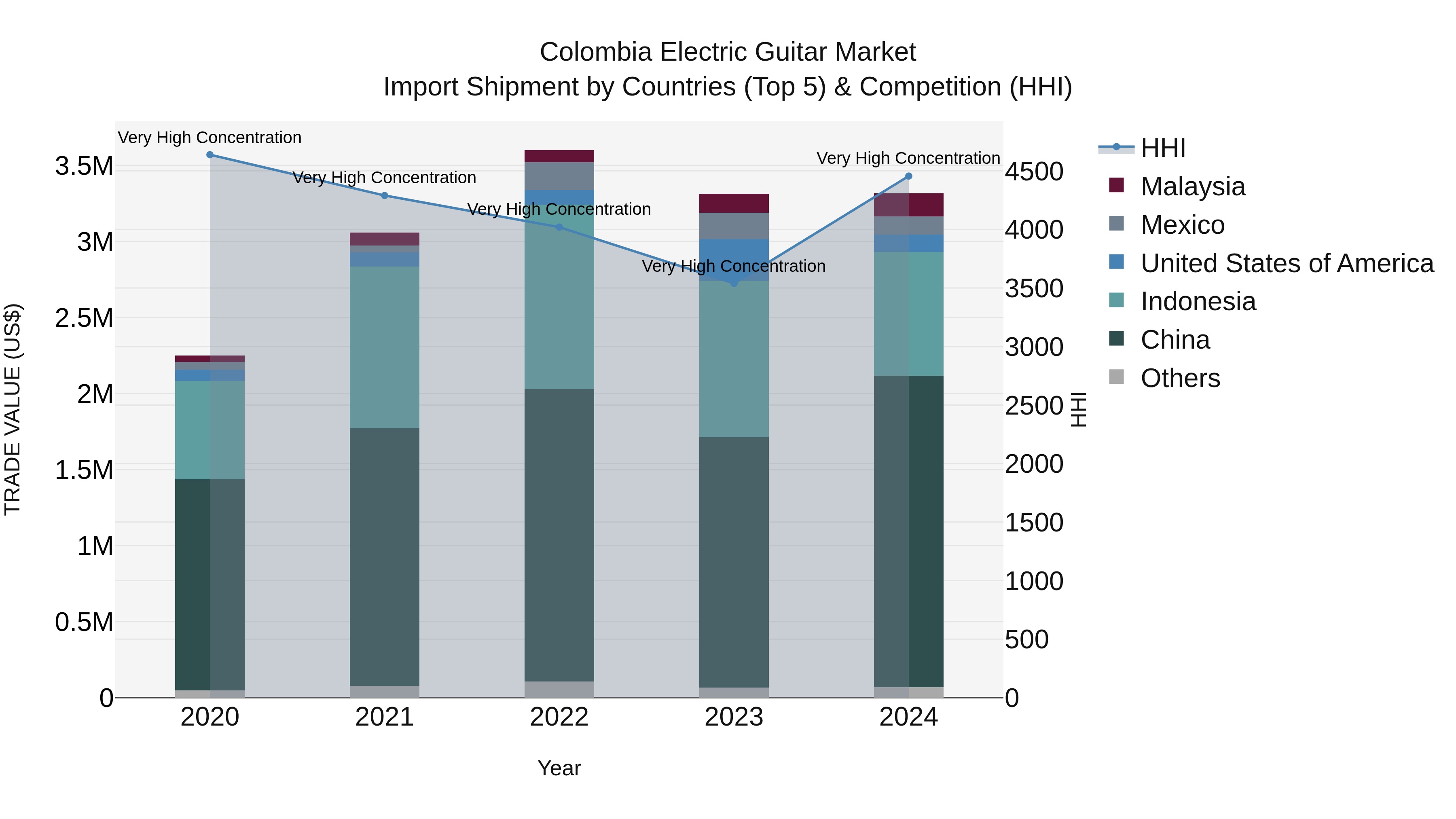 Colombia Electric Guitar Market: Top 5 Importing Countries and Market Competition (HHI) Analysis
