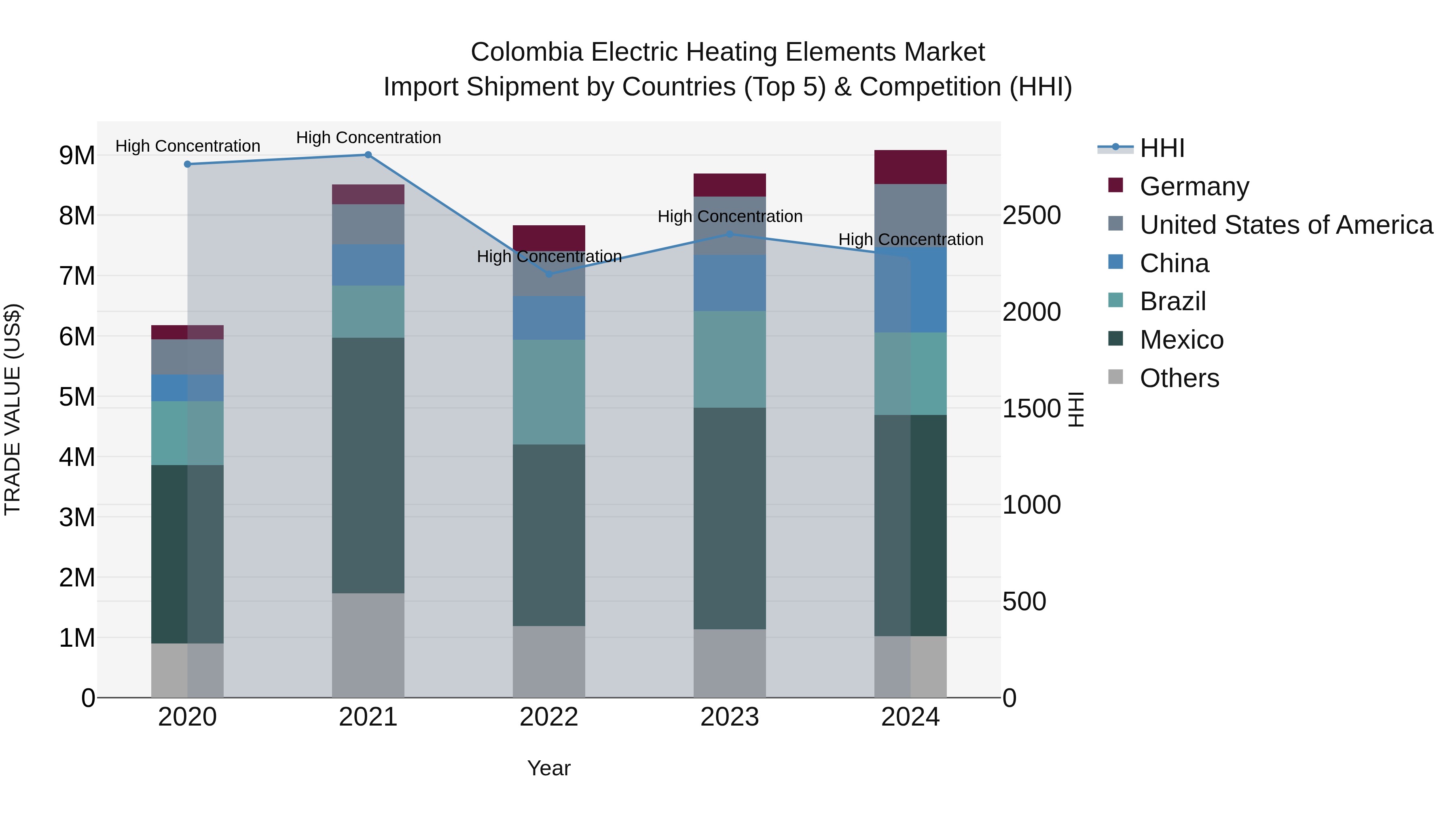 Colombia Electric Heating Elements Market: Top 5 Importing Countries and Market Competition (HHI) Analysis