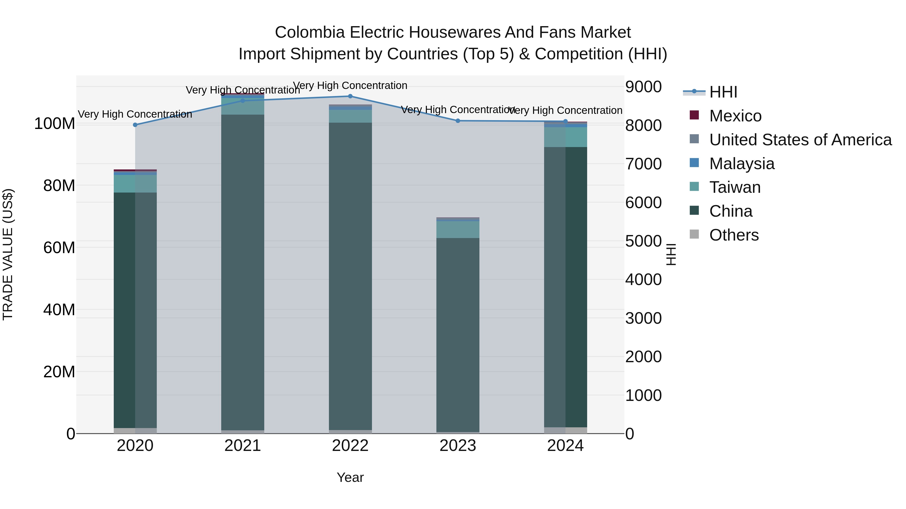 Colombia Electric Housewares and Fans Market: Top 5 Importing Countries and Market Competition (HHI) Analysis