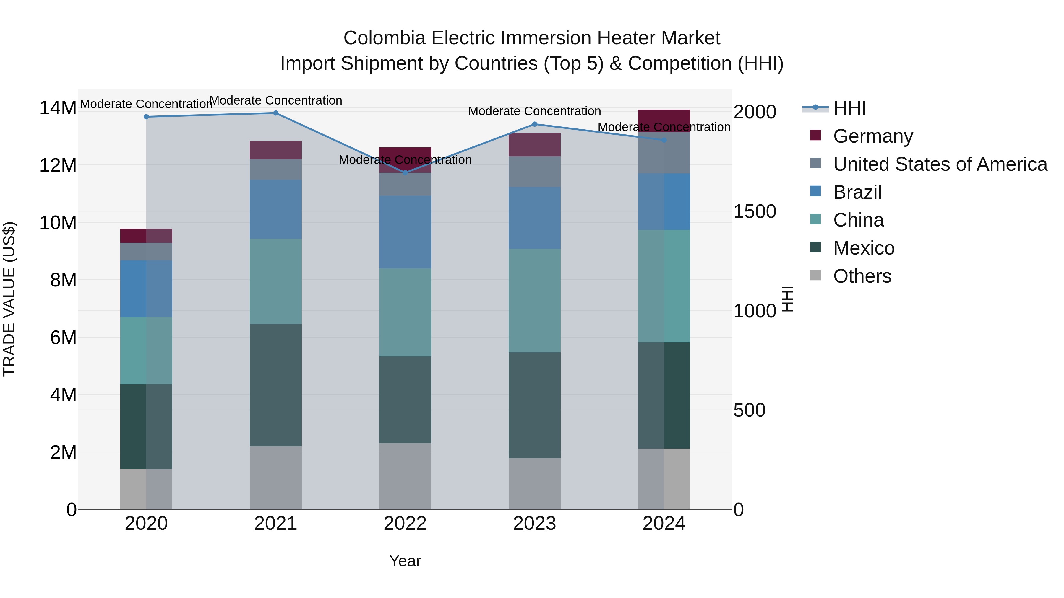 Colombia Electric Immersion Heater Market: Top 5 Importing Countries and Market Competition (HHI) Analysis