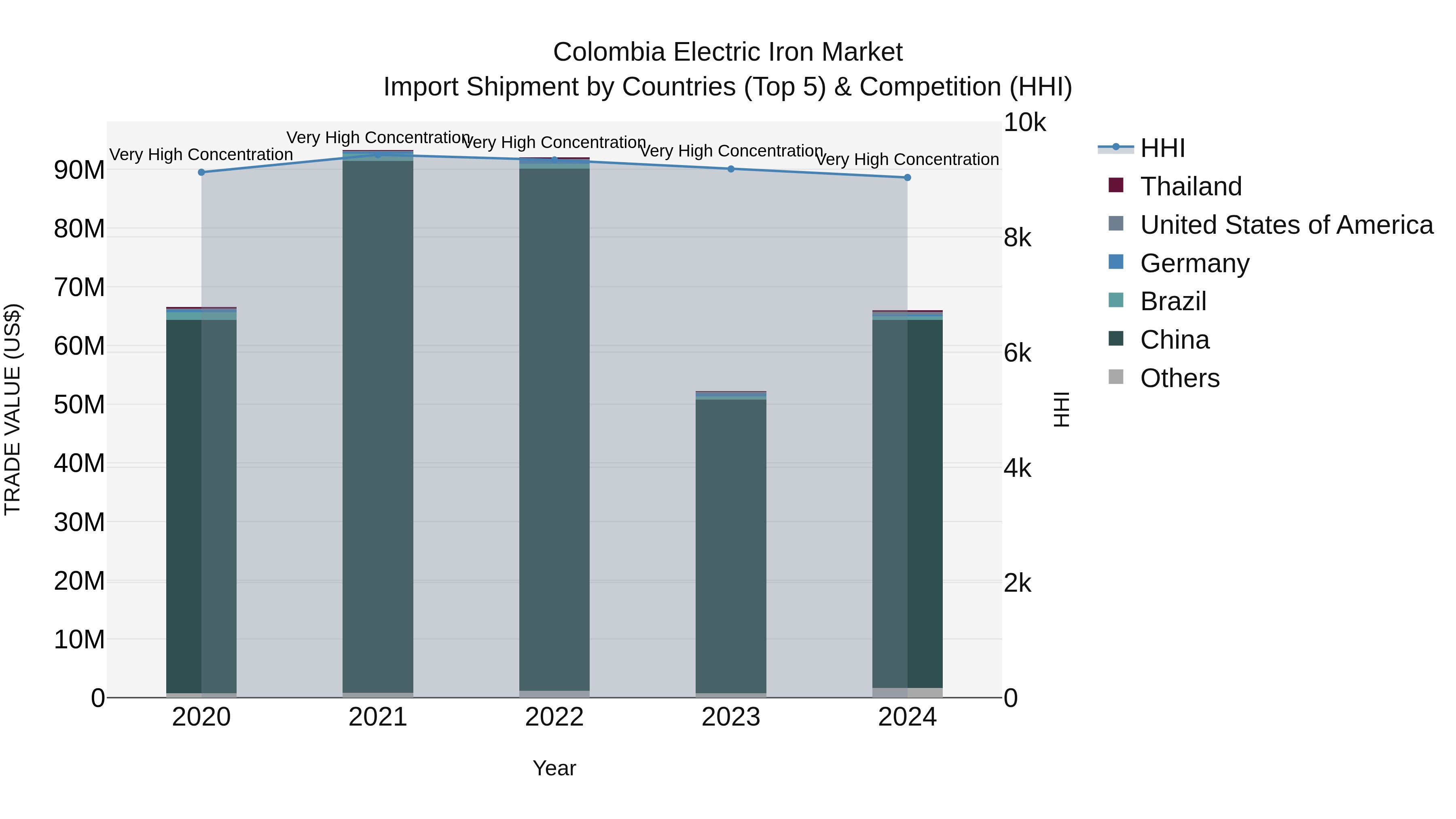 Colombia Electric Iron Market: Top 5 Importing Countries and Market Competition (HHI) Analysis
