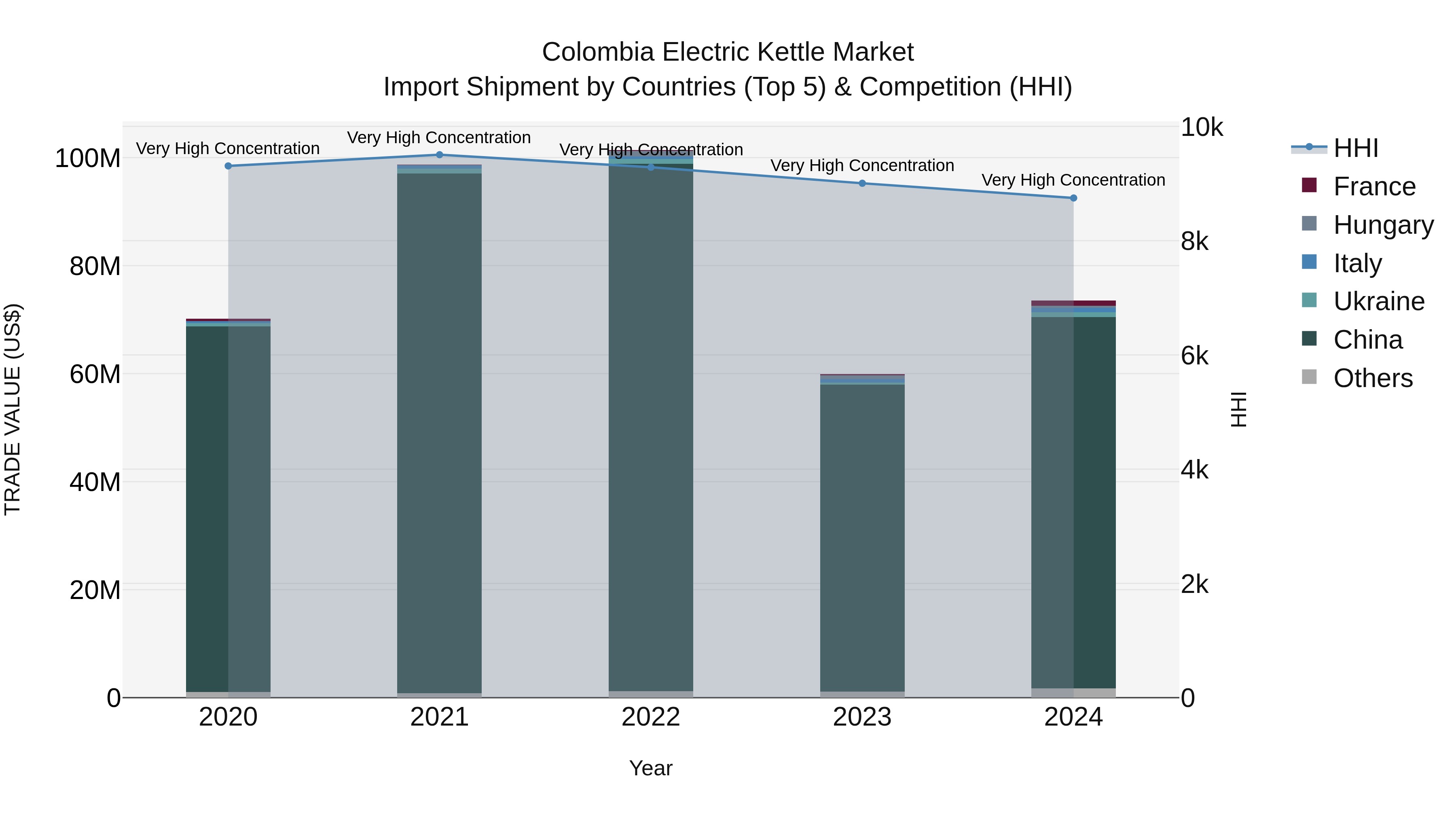 Colombia Electric Kettle Market: Top 5 Importing Countries and Market Competition (HHI) Analysis