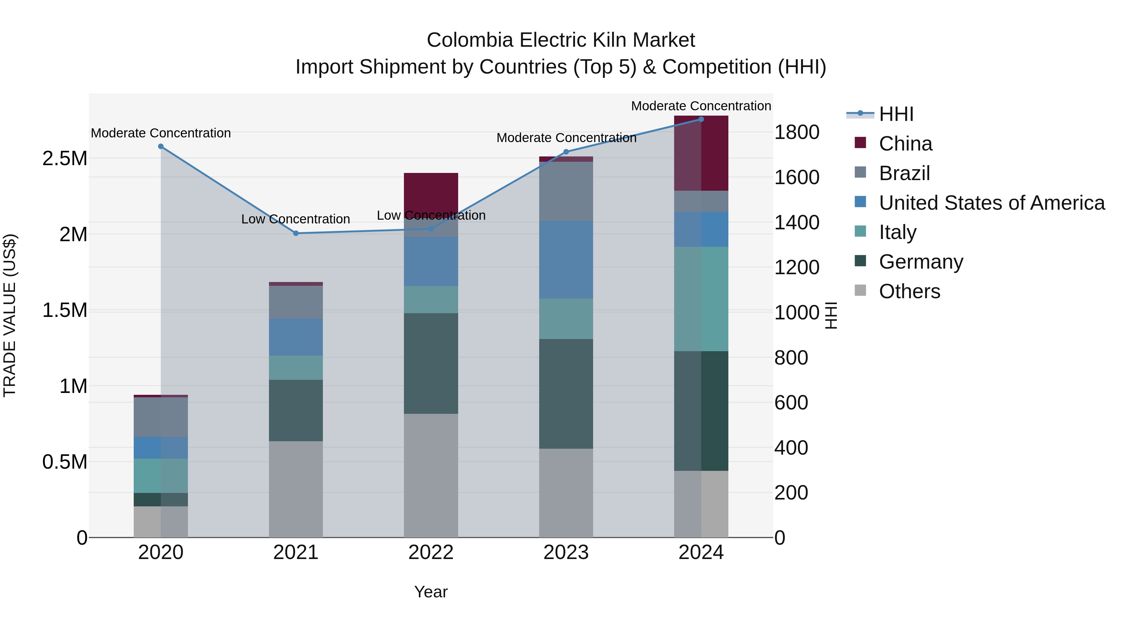 Colombia Electric Kiln Market: Top 5 Importing Countries and Market Competition (HHI) Analysis