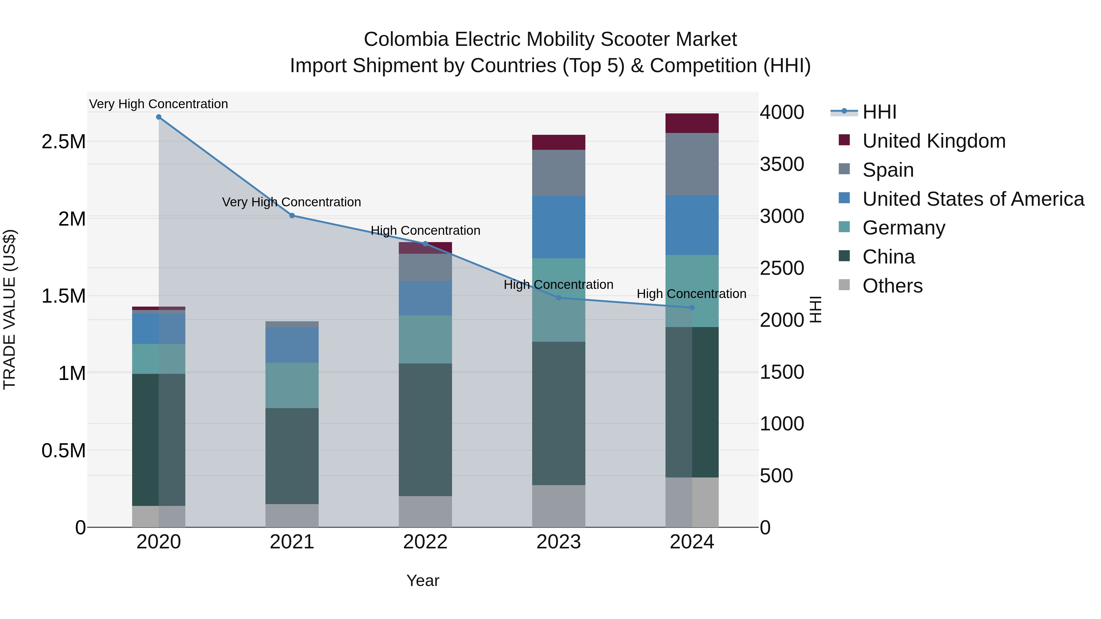 Colombia Electric Mobility Scooter Market: Top 5 Importing Countries and Market Competition (HHI) Analysis