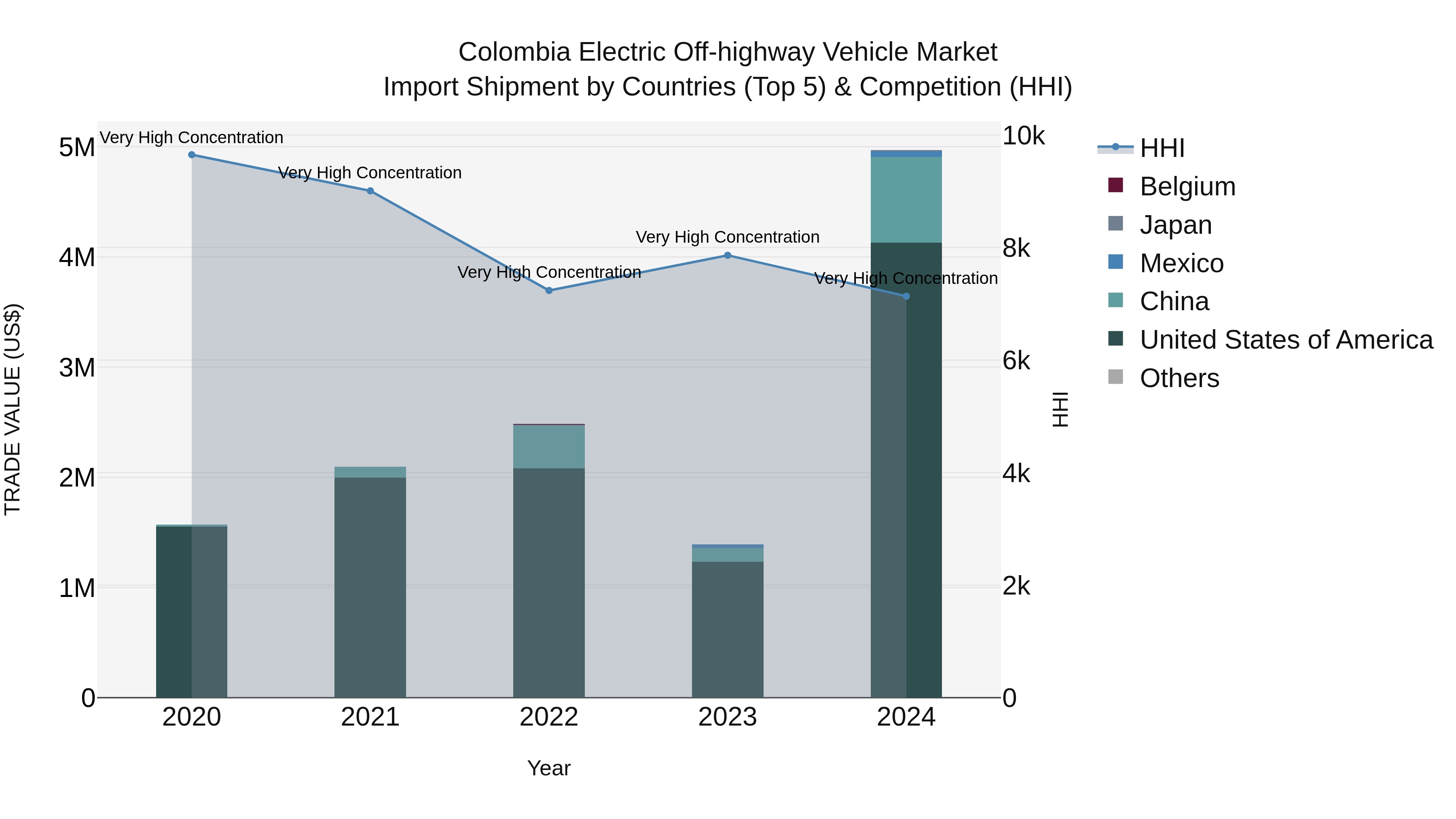 Colombia Electric Off-highway Vehicle Market: Top 5 Importing Countries and Market Competition (HHI) Analysis