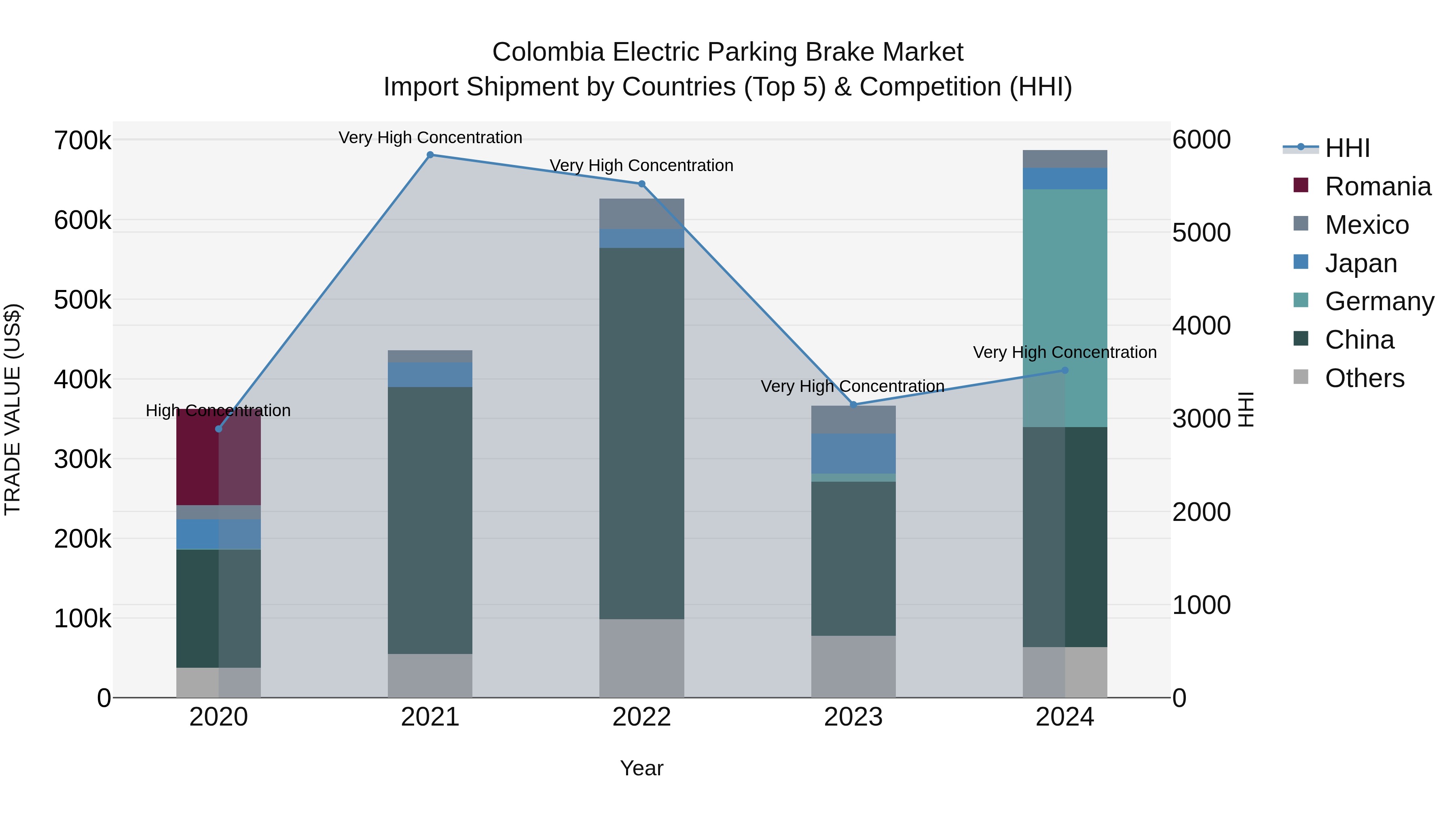 Colombia Electric Parking Brake Market: Top 5 Importing Countries and Market Competition (HHI) Analysis