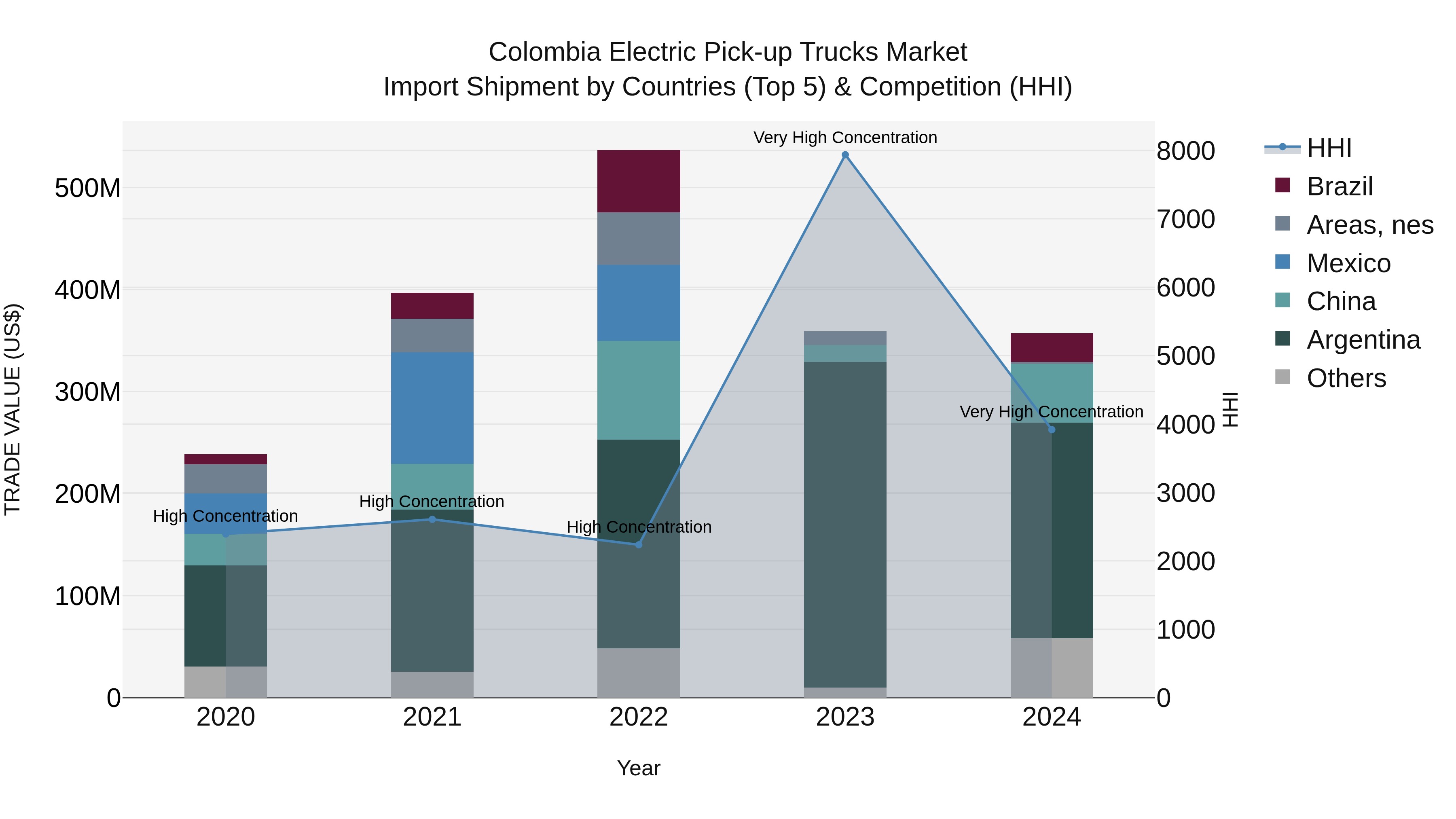 Colombia Electric Pick-up Trucks Market: Top 5 Importing Countries and Market Competition (HHI) Analysis