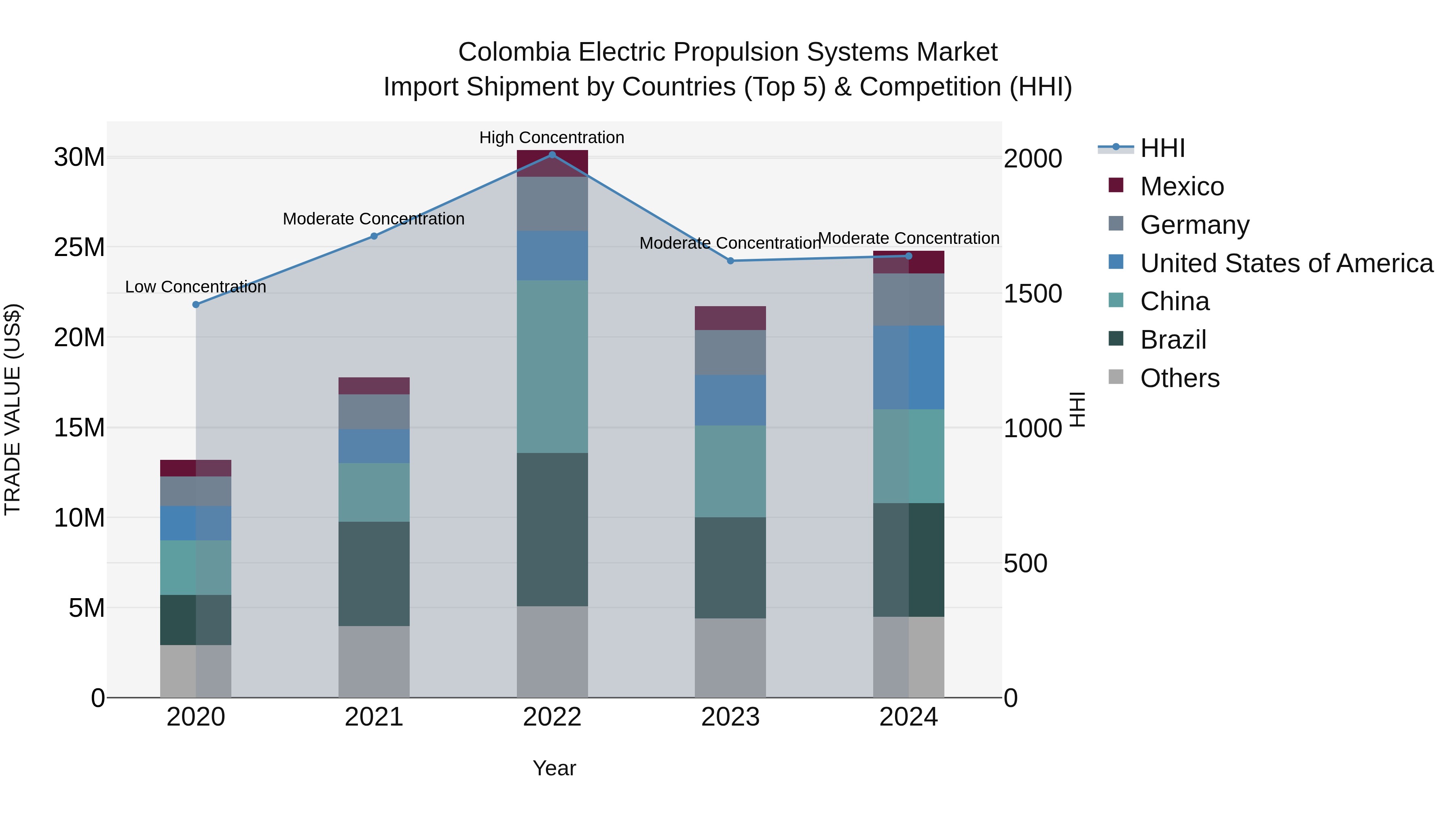 Colombia Electric Propulsion Systems Market: Top 5 Importing Countries and Market Competition (HHI) Analysis