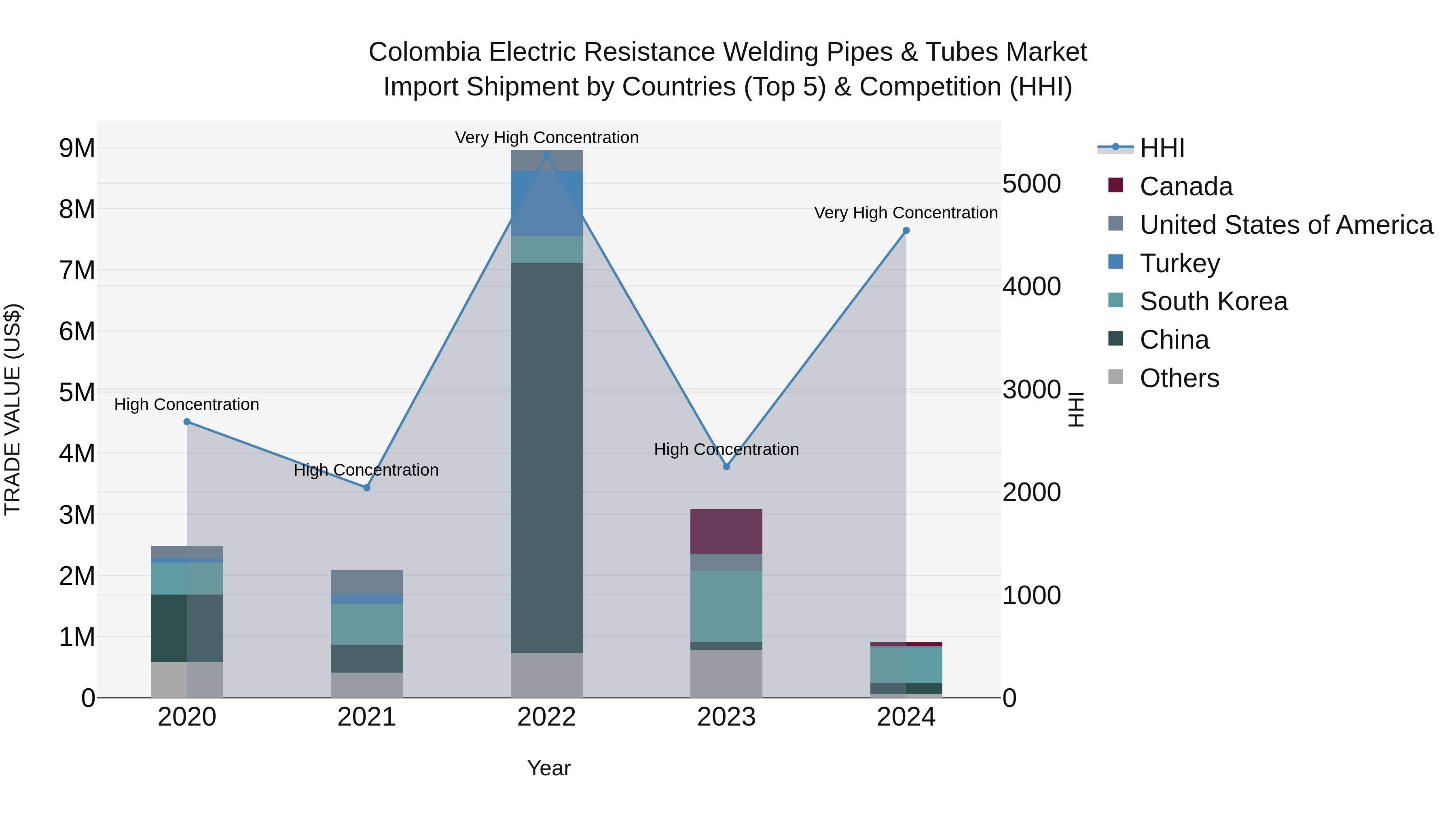 Colombia Electric Resistance Welding Pipes & Tubes Market: Top 5 Importing Countries and Market Competition (HHI) Analysis