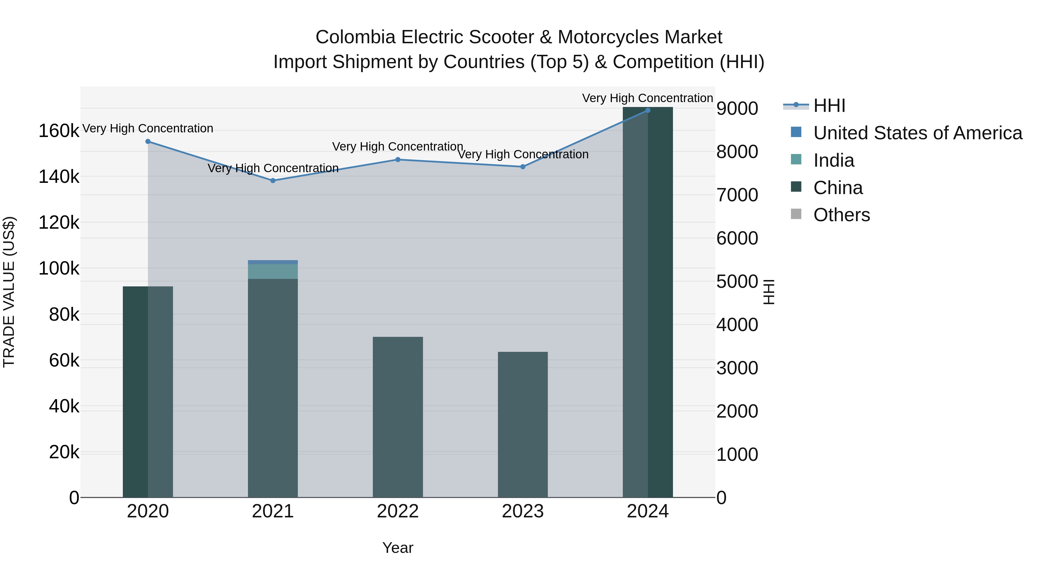 Colombia Electric Scooter & Motorcycles Market: Top 5 Importing Countries and Market Competition (HHI) Analysis